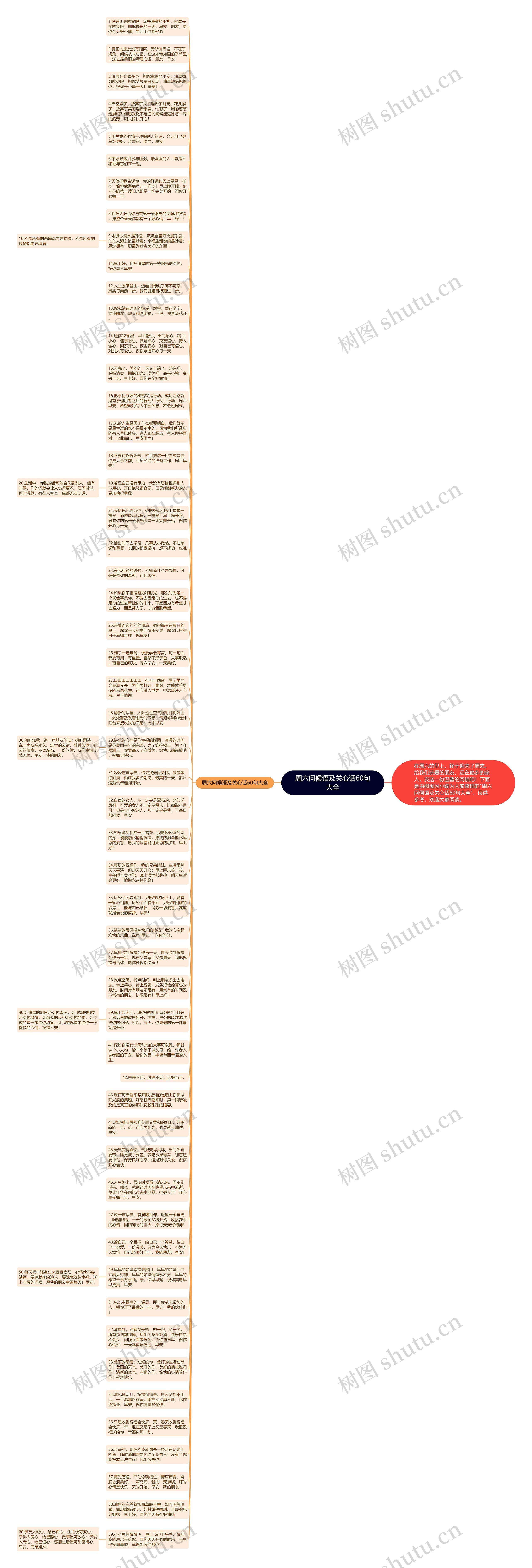 周六问候语及关心话60句大全思维导图
