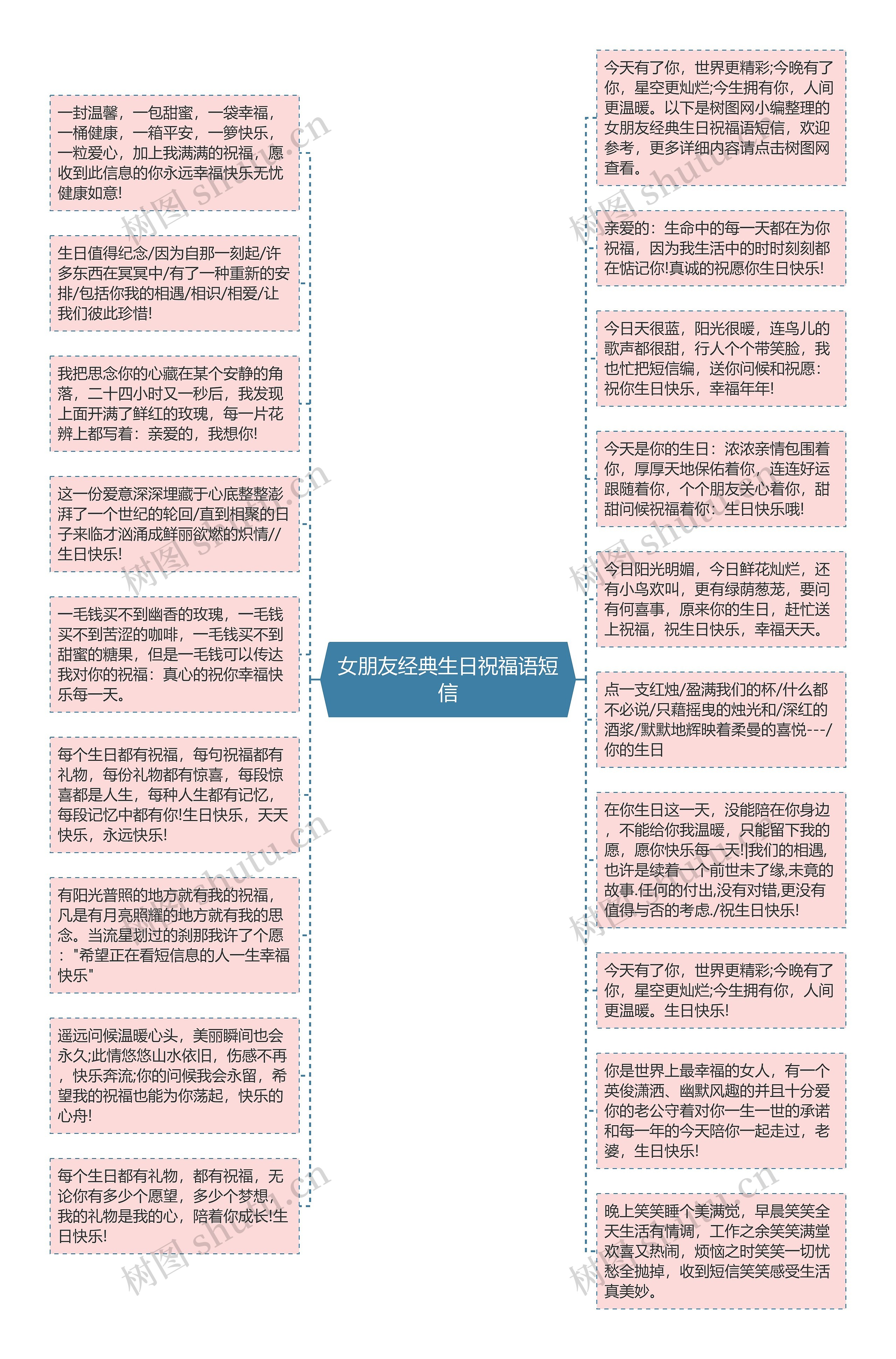 女朋友经典生日祝福语短信思维导图