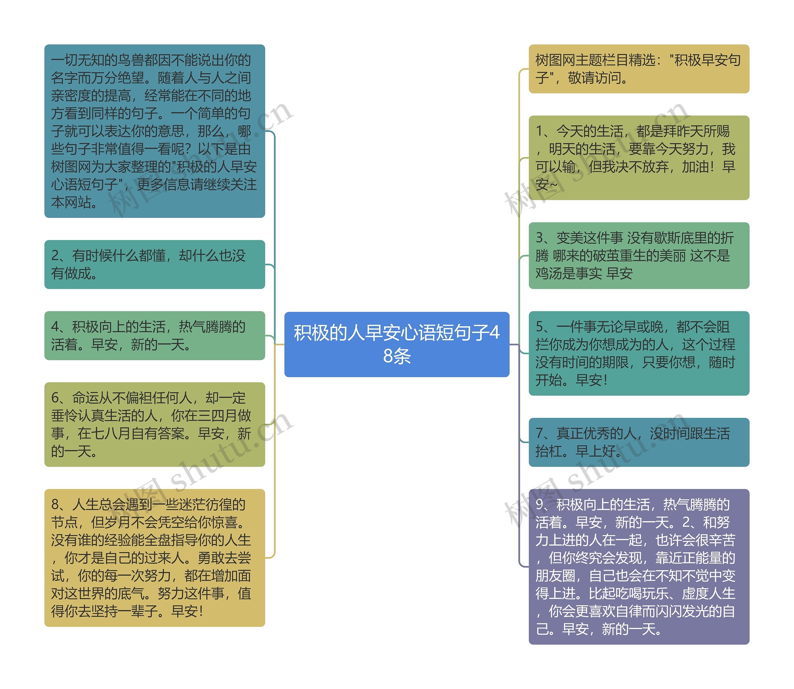 积极的人早安心语短句子48条思维导图