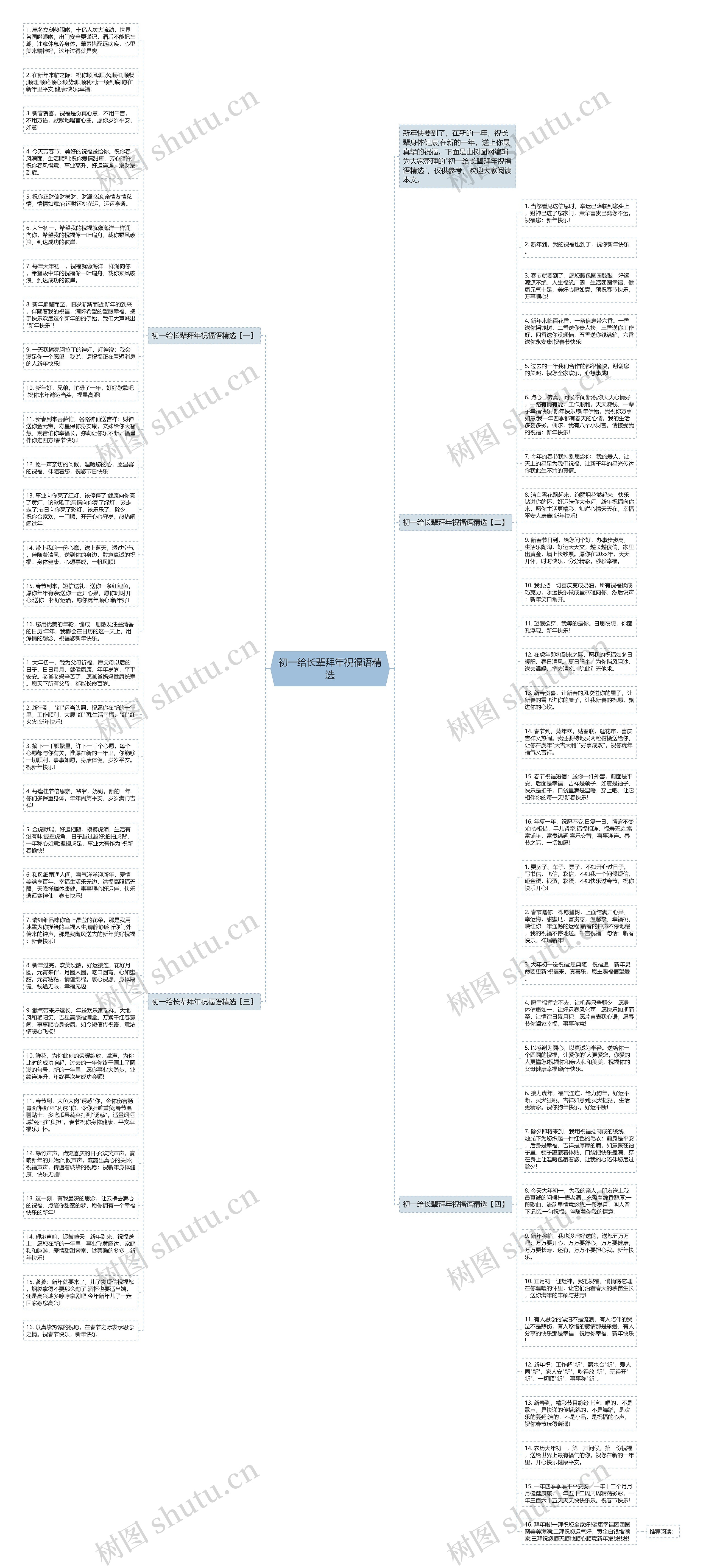 初一给长辈拜年祝福语精选思维导图