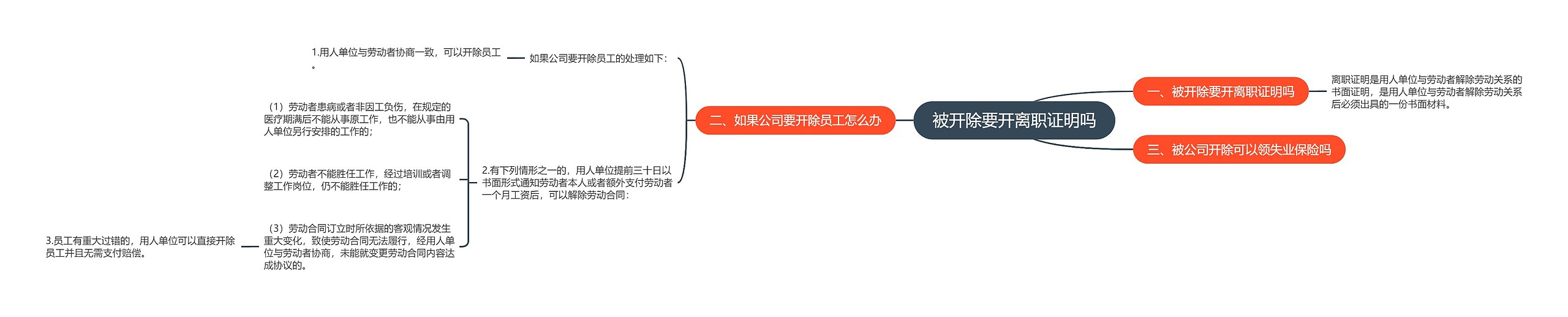 被开除要开离职证明吗思维导图