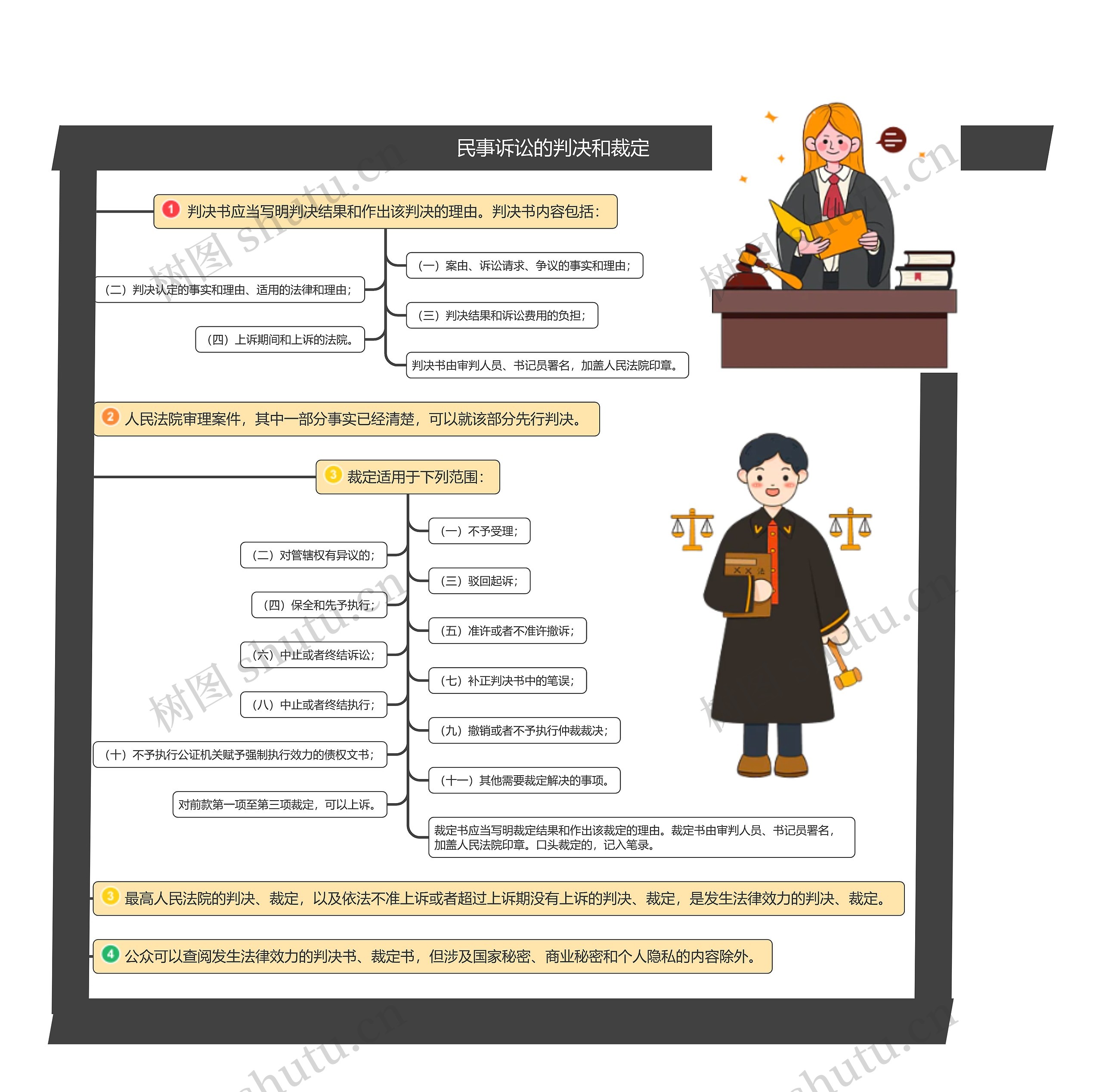 民事诉讼的判决和裁定思维导图