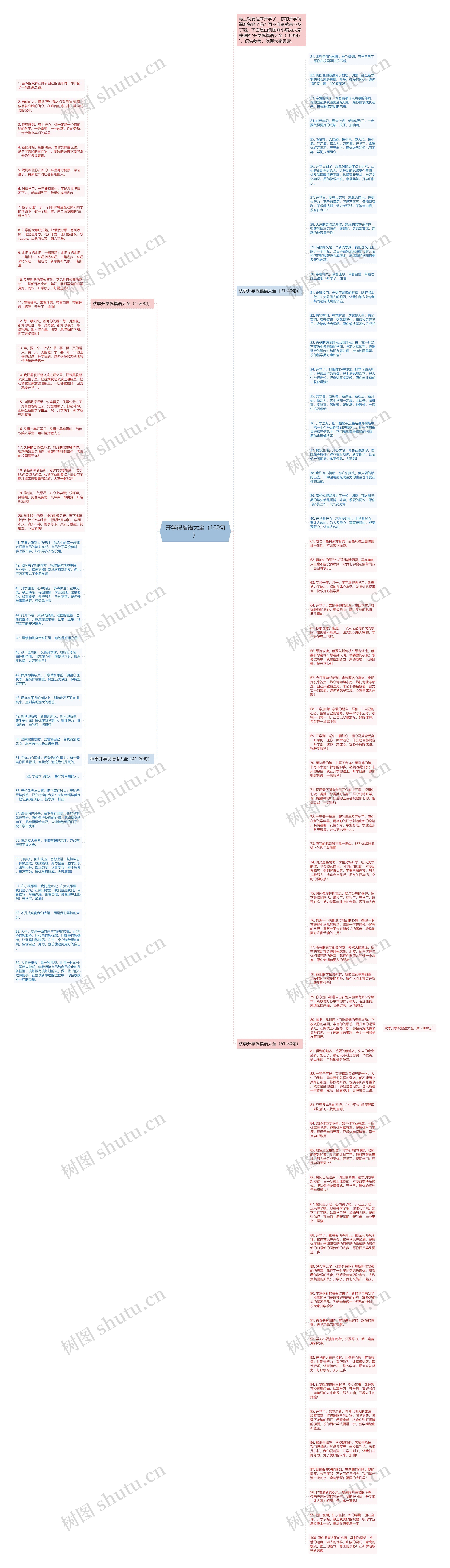 开学祝福语大全（100句）思维导图