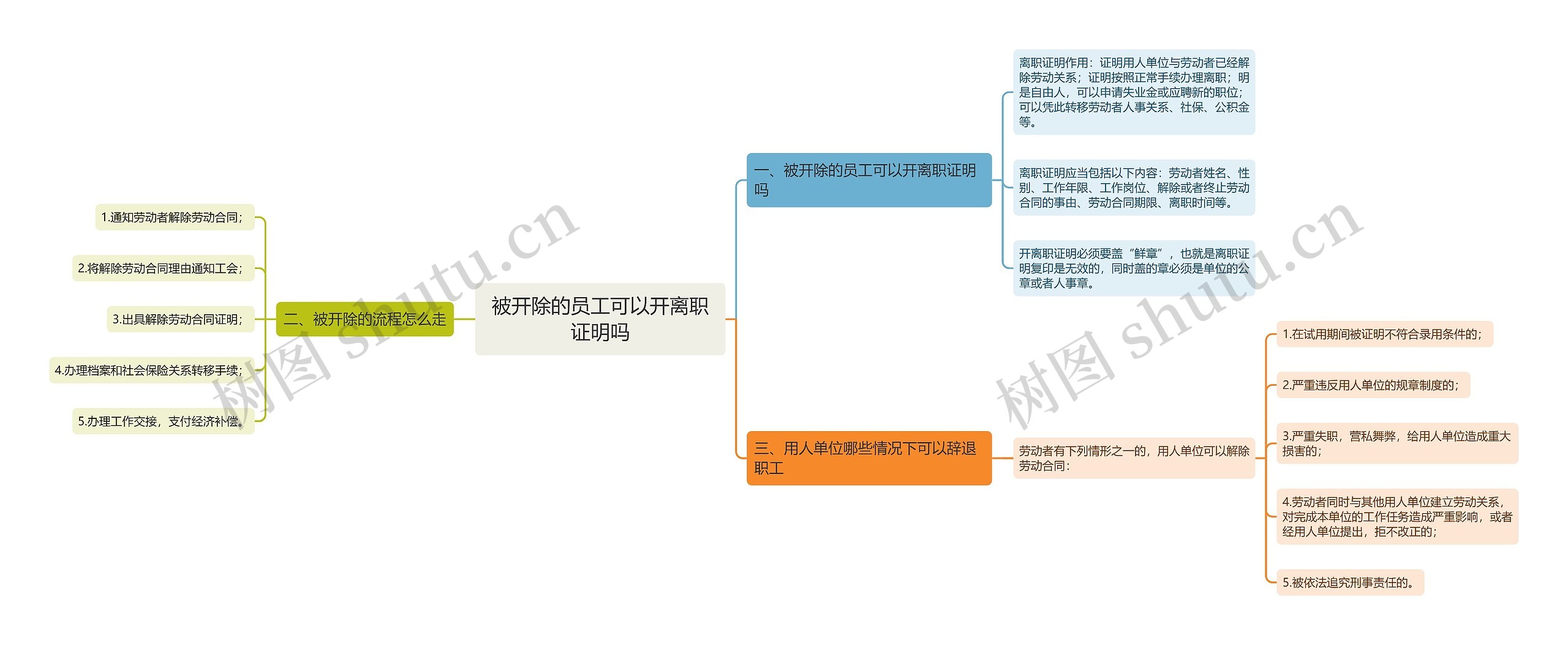 被开除的员工可以开离职证明吗思维导图