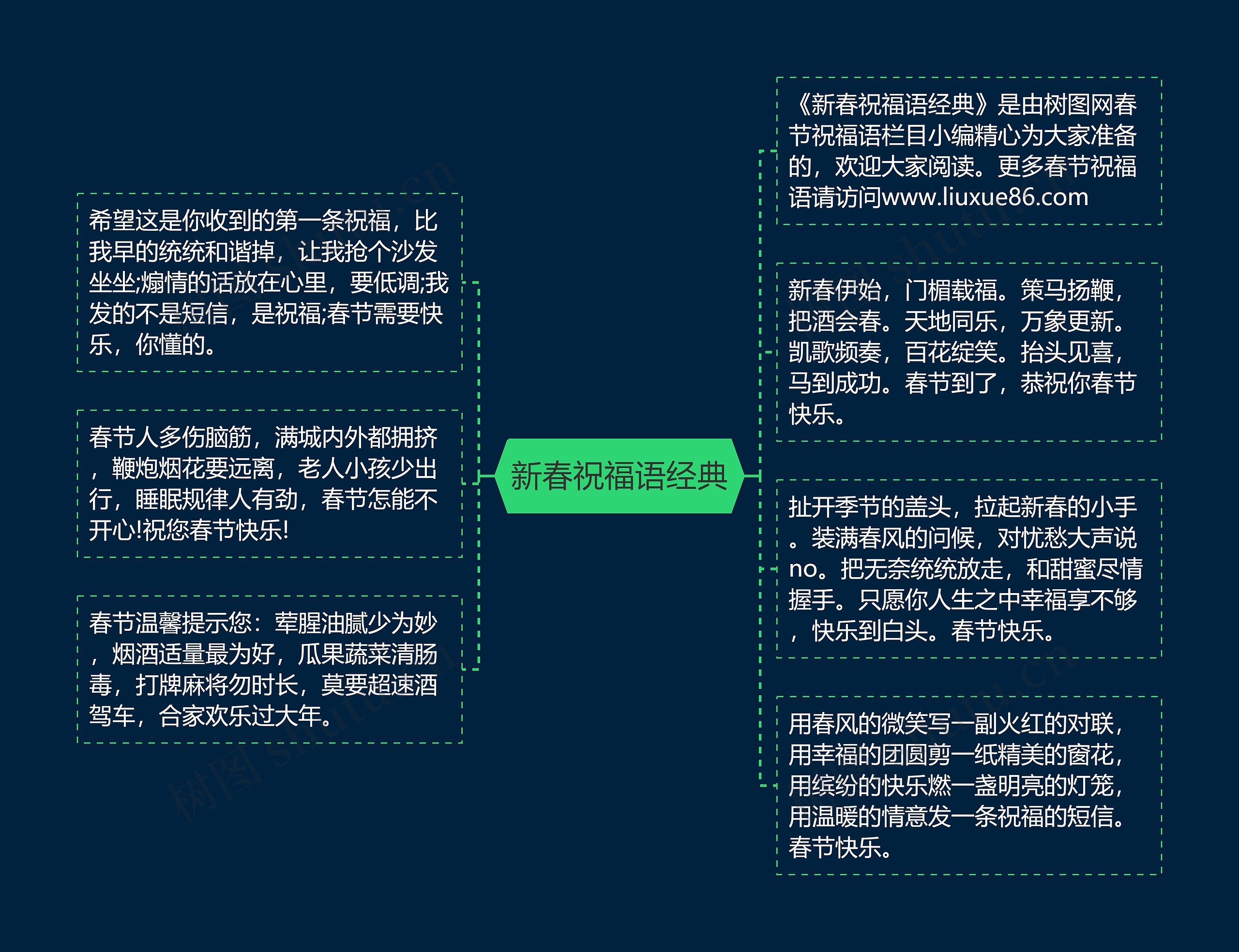 新春祝福语经典思维导图