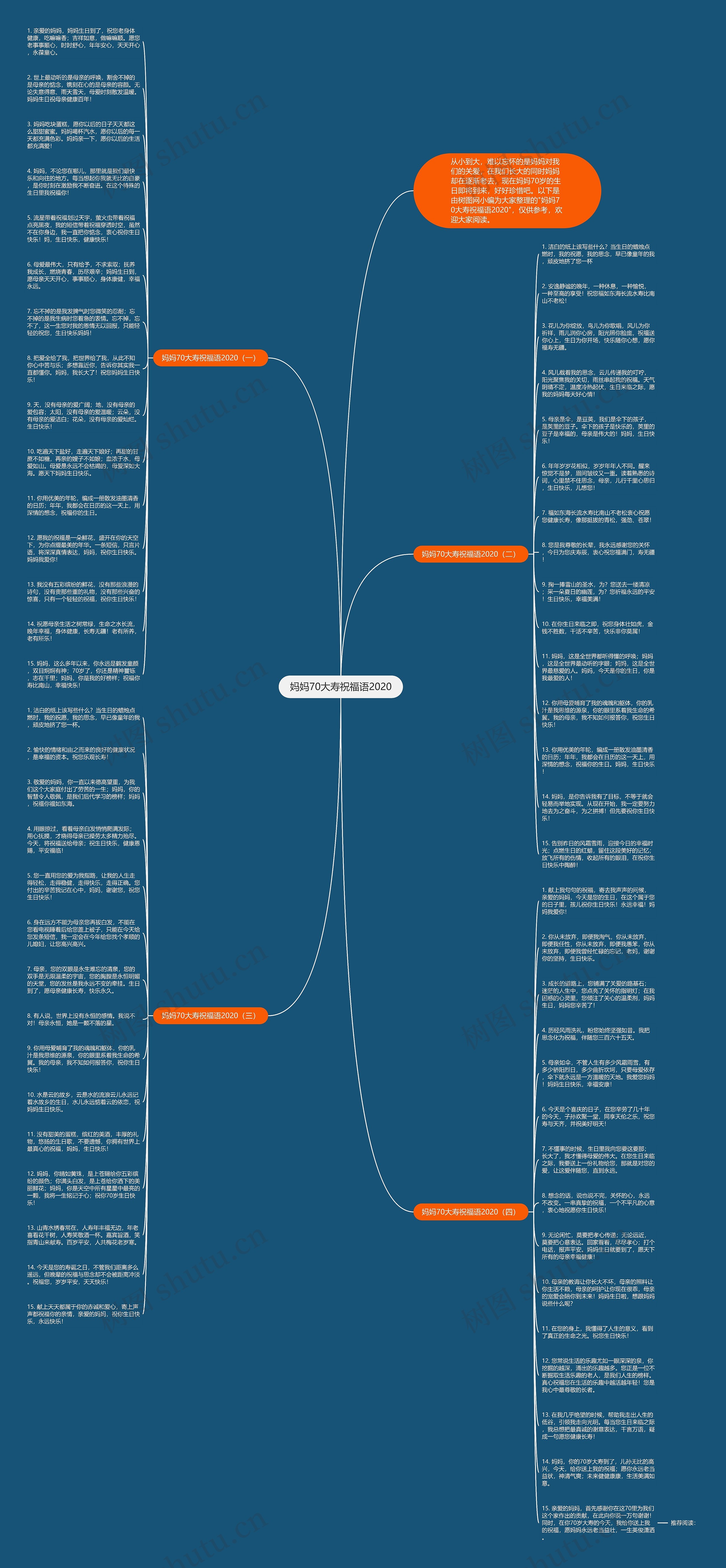 妈妈70大寿祝福语2020思维导图