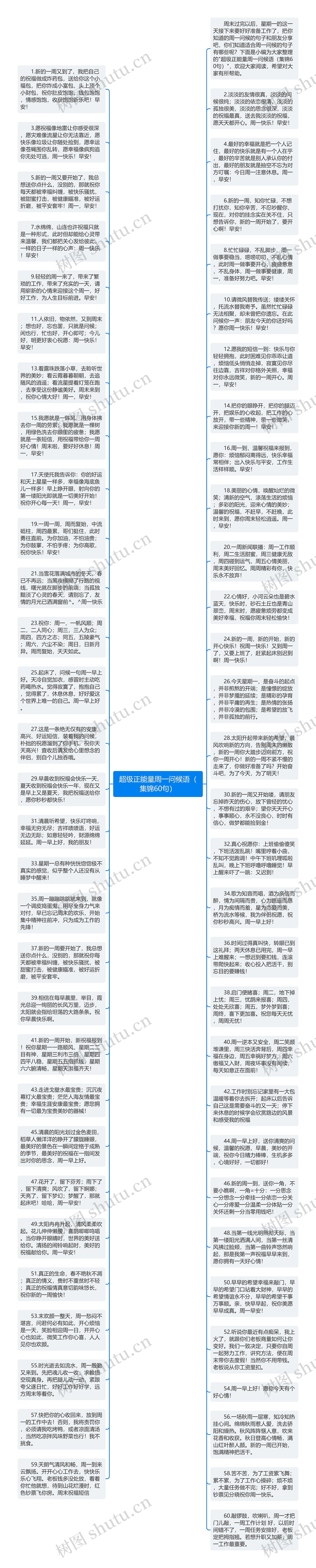 超级正能量周一问候语（集锦60句）思维导图