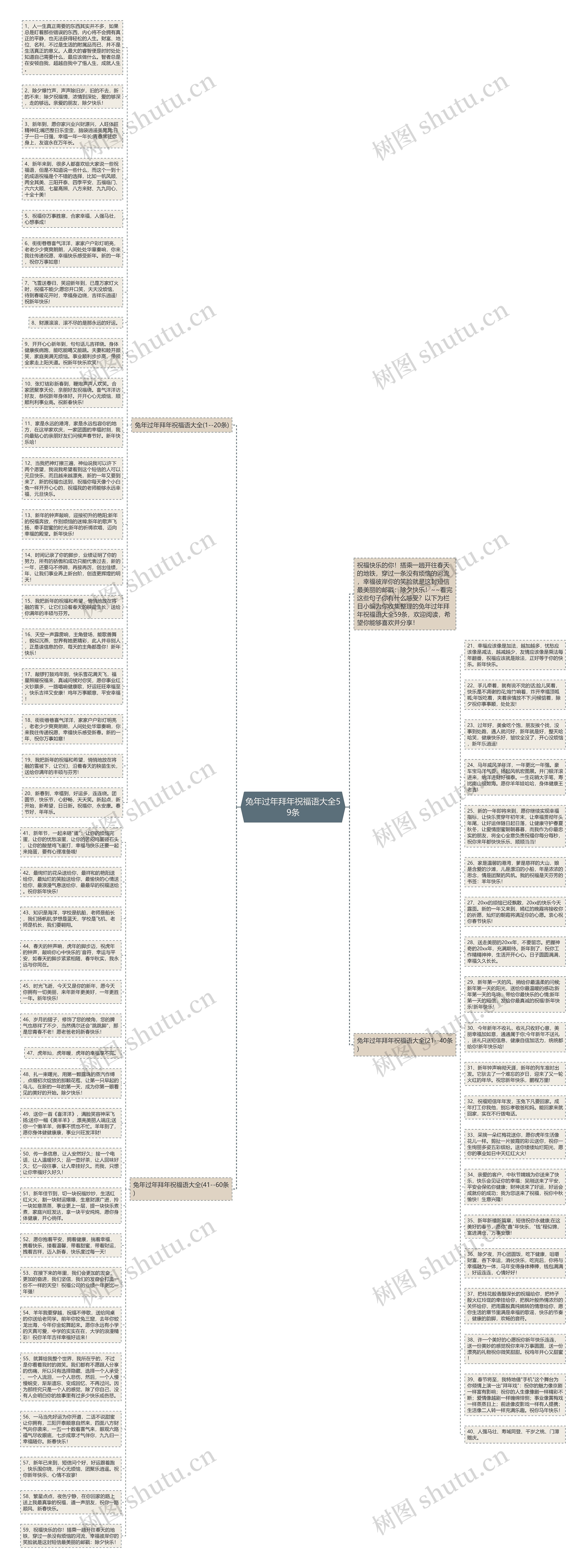 兔年过年拜年祝福语大全59条思维导图