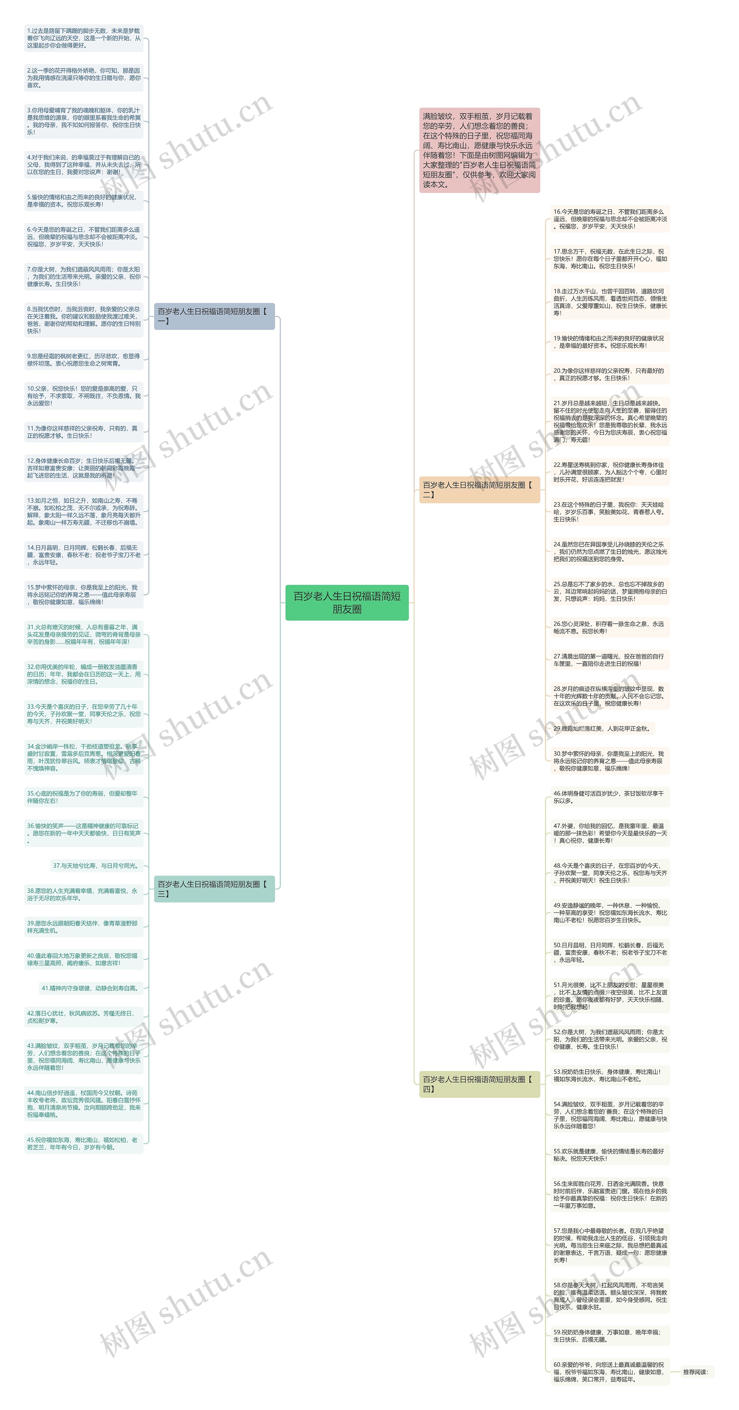百岁老人生日祝福语简短朋友圈思维导图