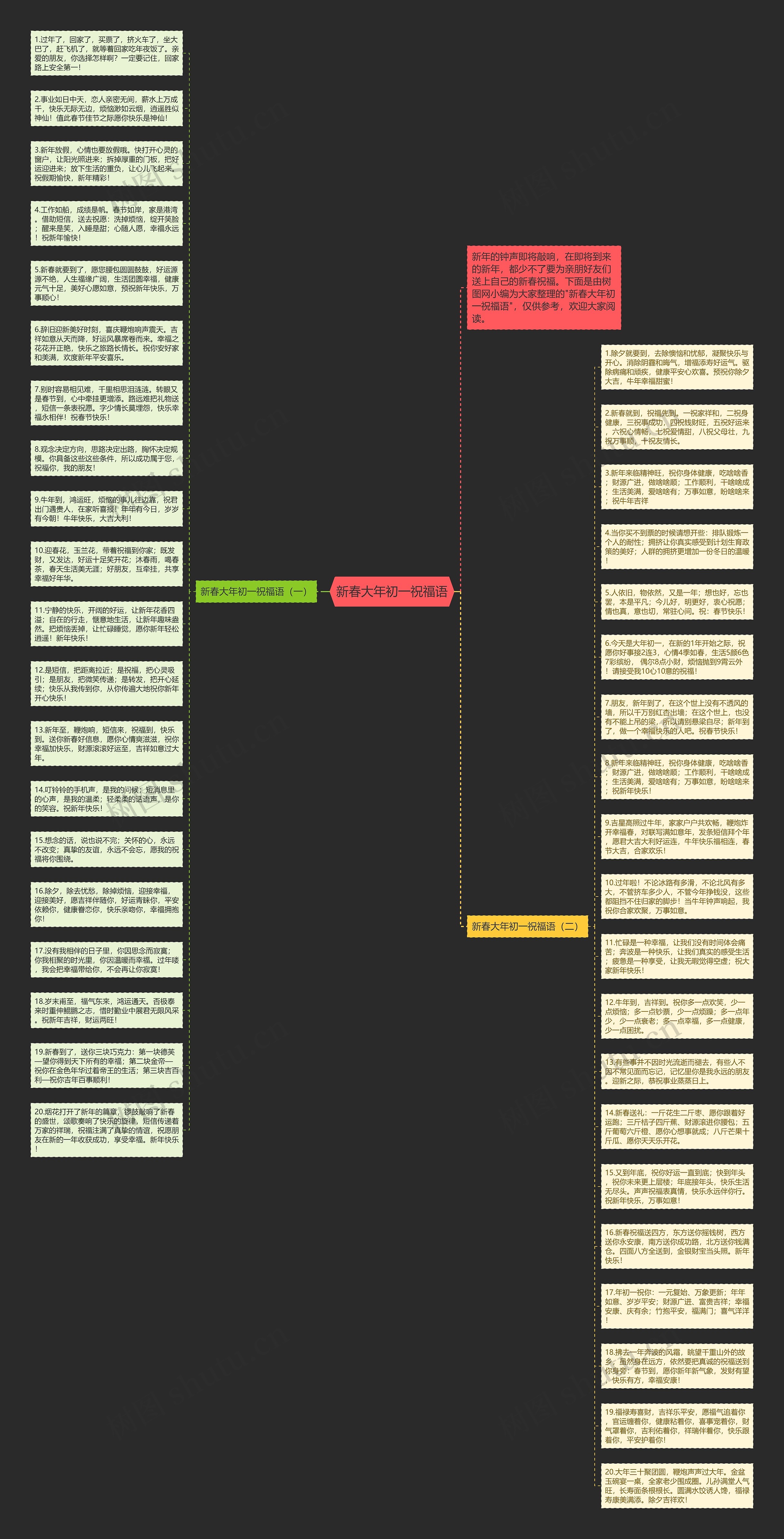 新春大年初一祝福语思维导图