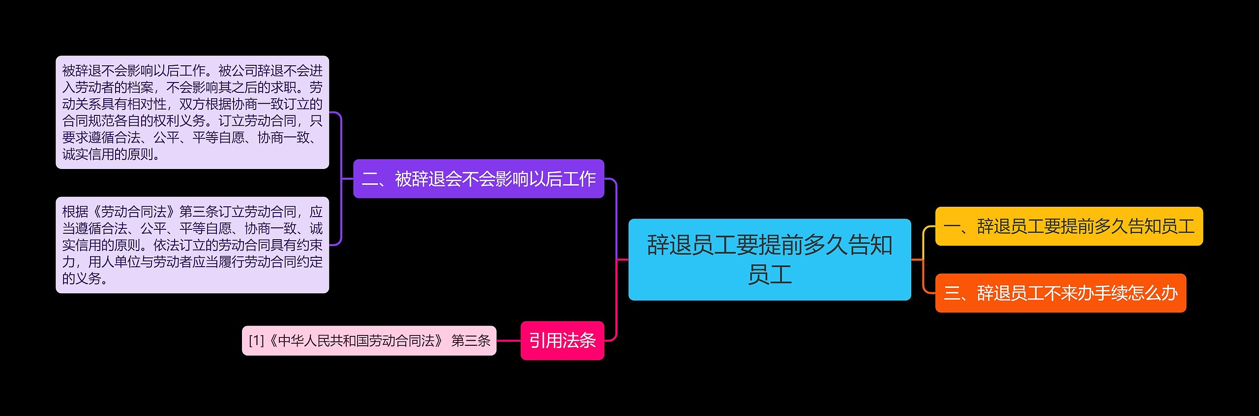 辞退员工要提前多久告知员工思维导图