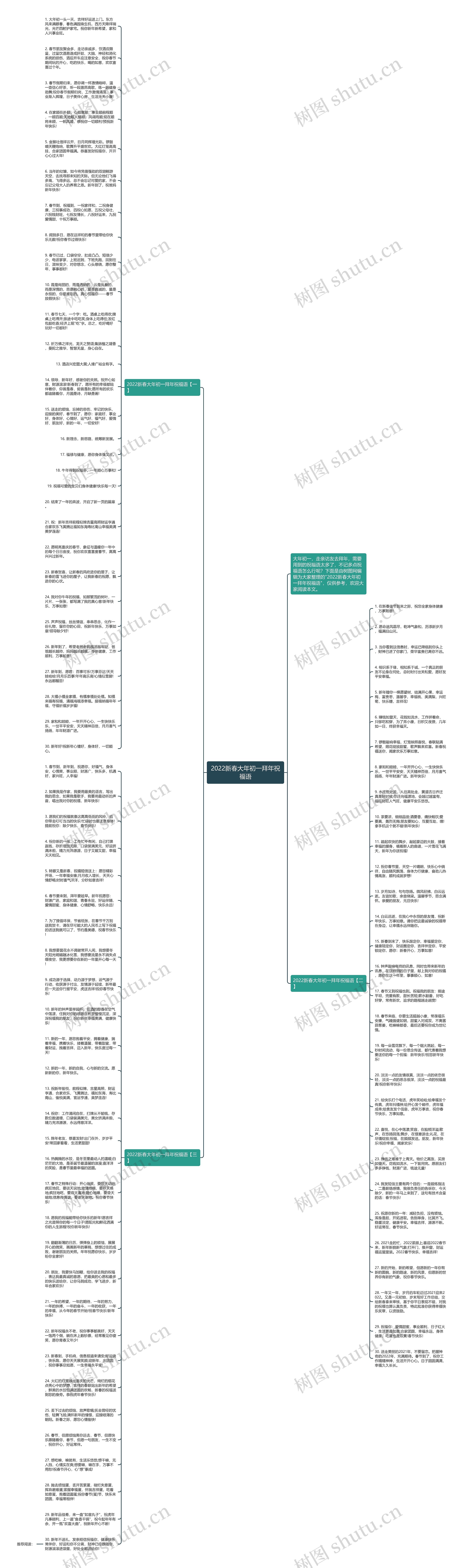 2022新春大年初一拜年祝福语思维导图