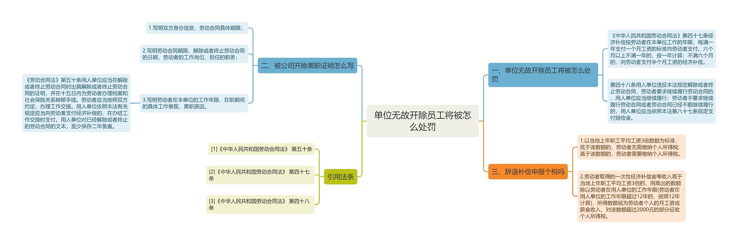 单位无故开除员工将被怎么处罚思维导图