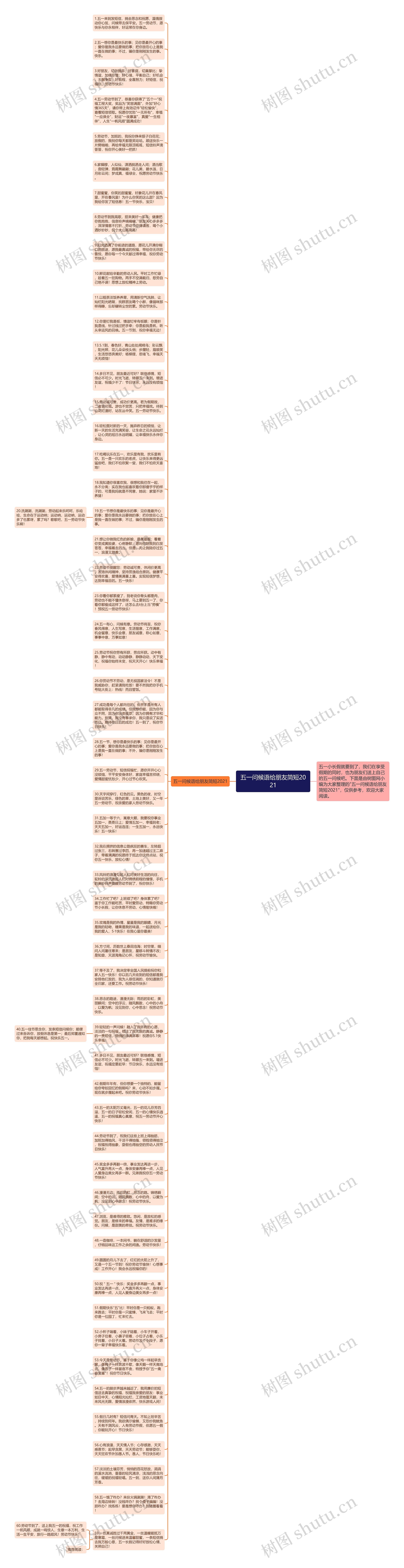 五一问候语给朋友简短2021思维导图