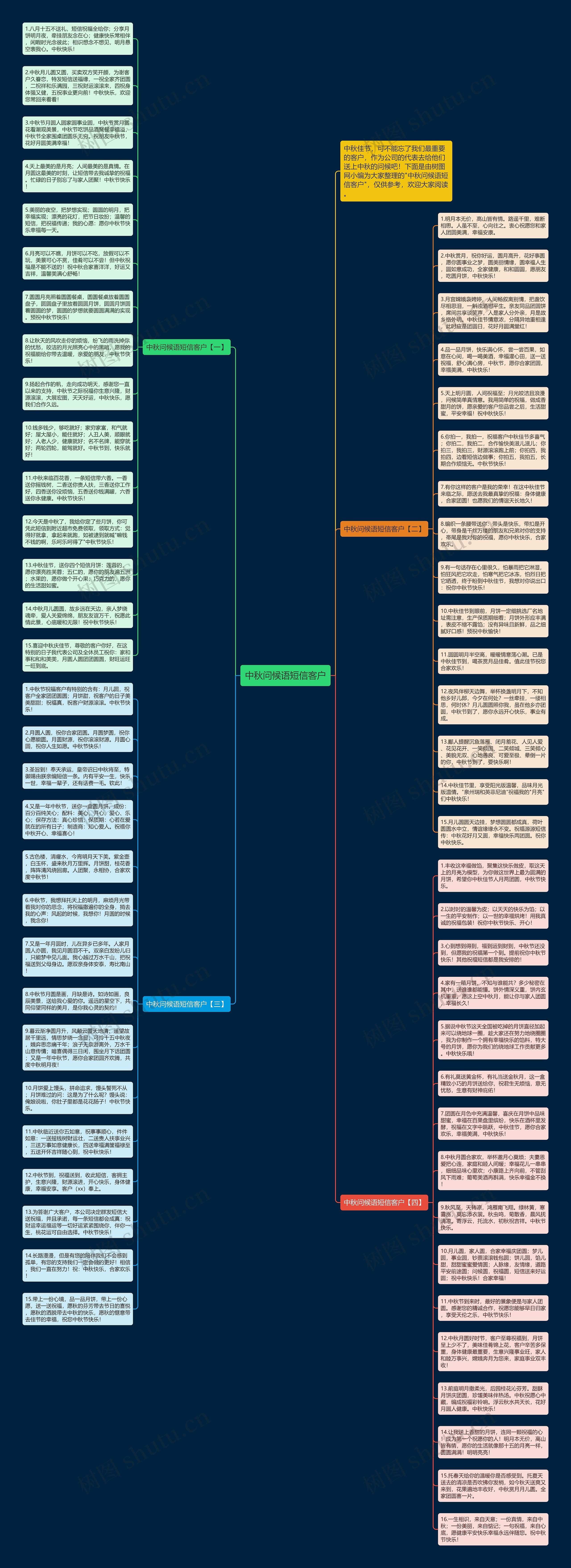 中秋问候语短信客户思维导图高清图 中秋问候语短信客户思维导图