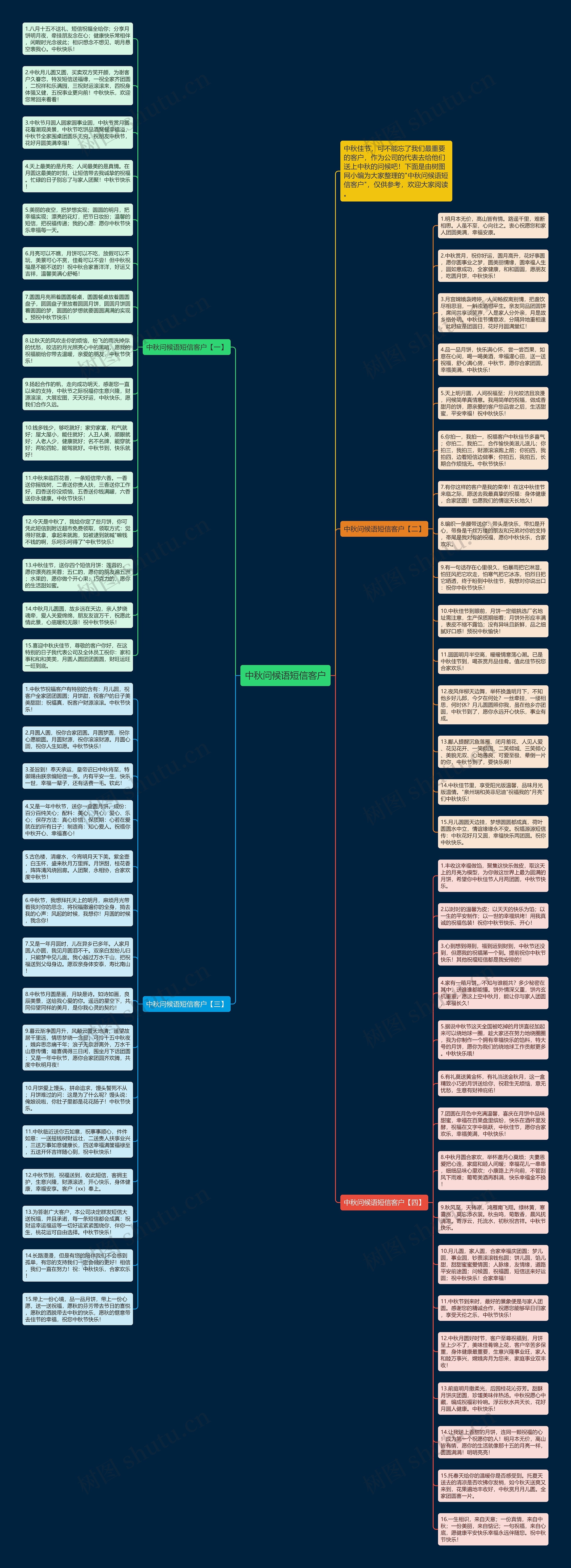 中秋问候语短信客户思维导图