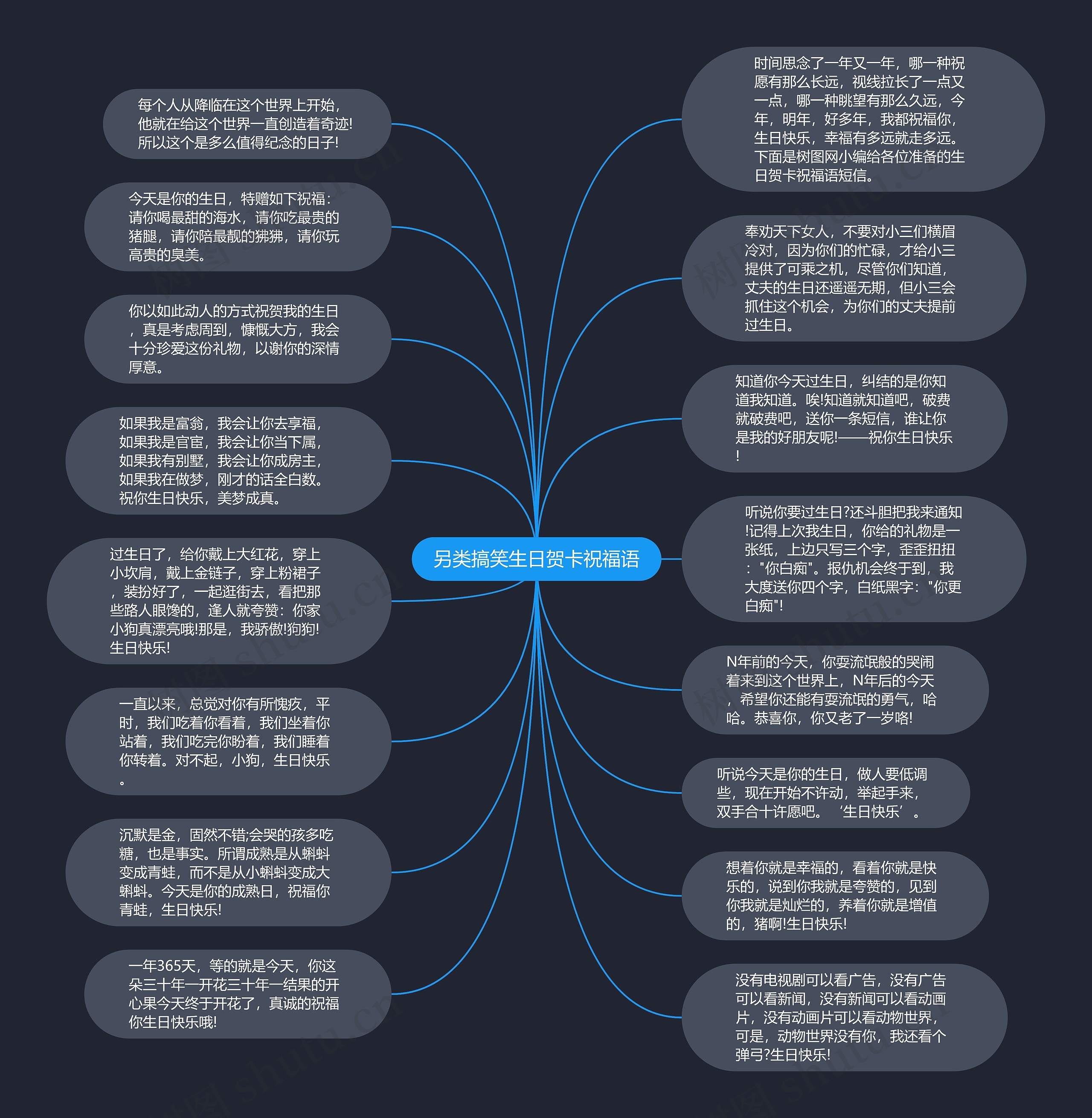 另类搞笑生日贺卡祝福语思维导图