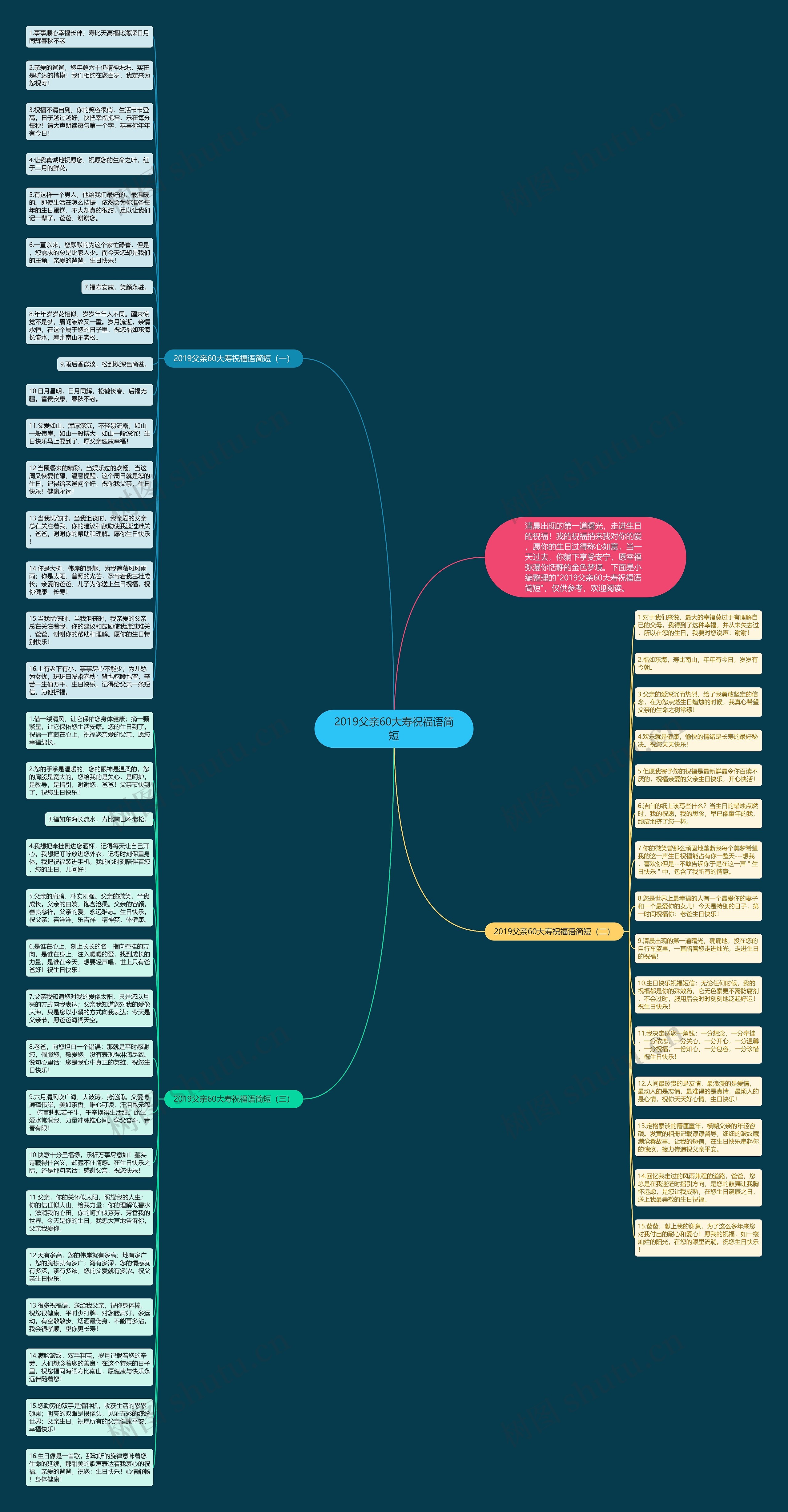 2019父亲60大寿祝福语简短思维导图