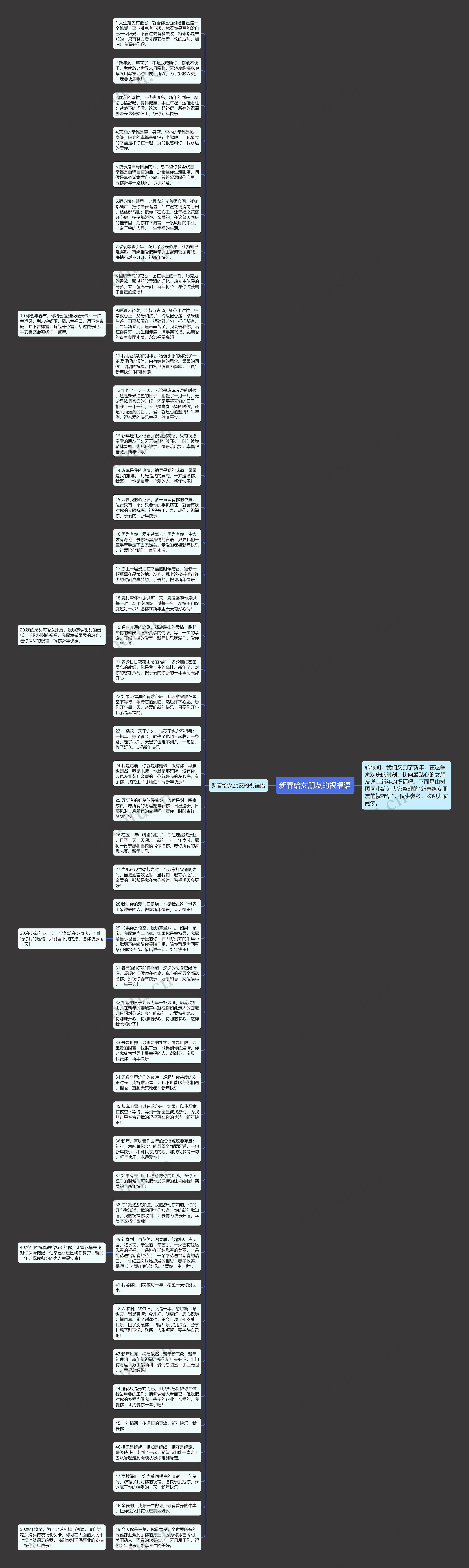 新春给女朋友的祝福语思维导图高清图 新春给女朋友的祝福语思维导图