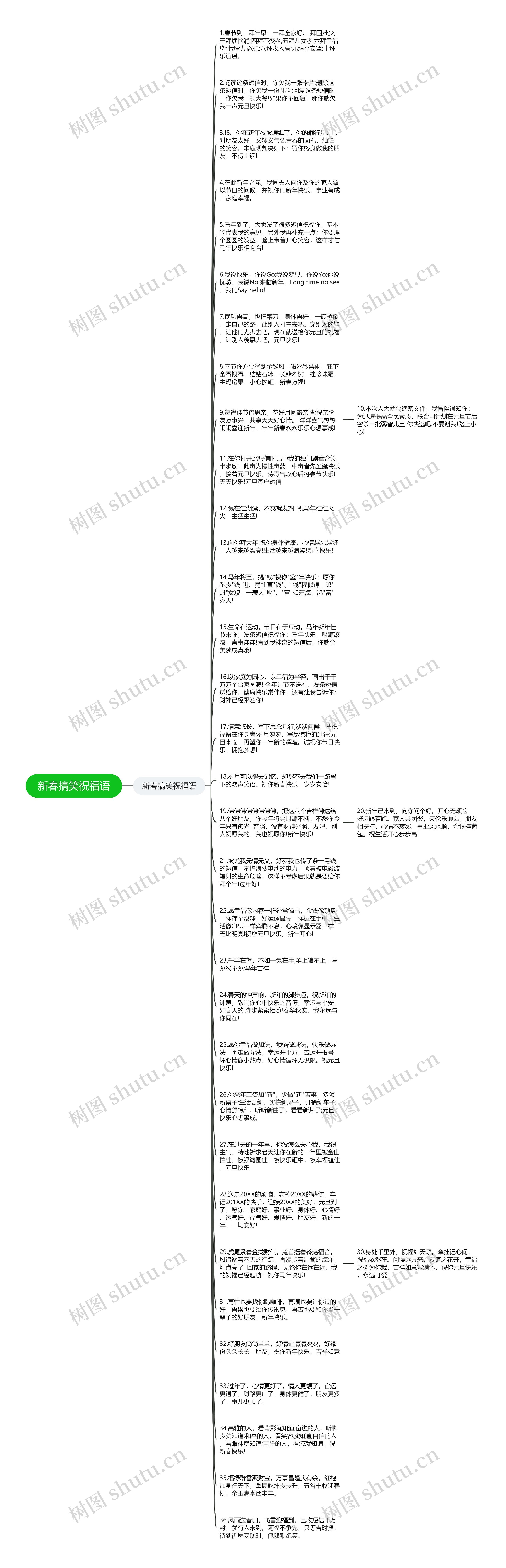 新春搞笑祝福语思维导图