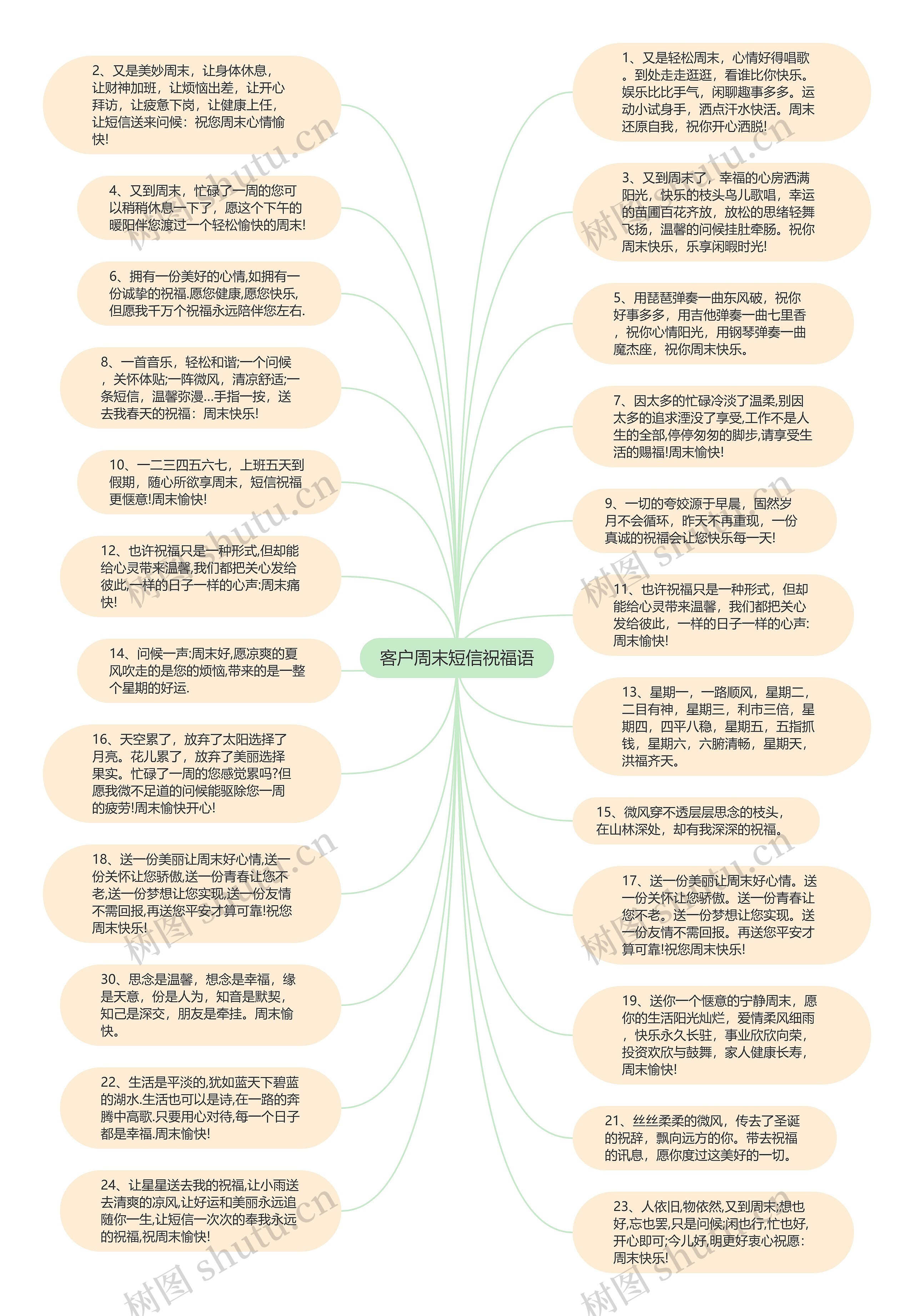 客户周末短信祝福语思维导图