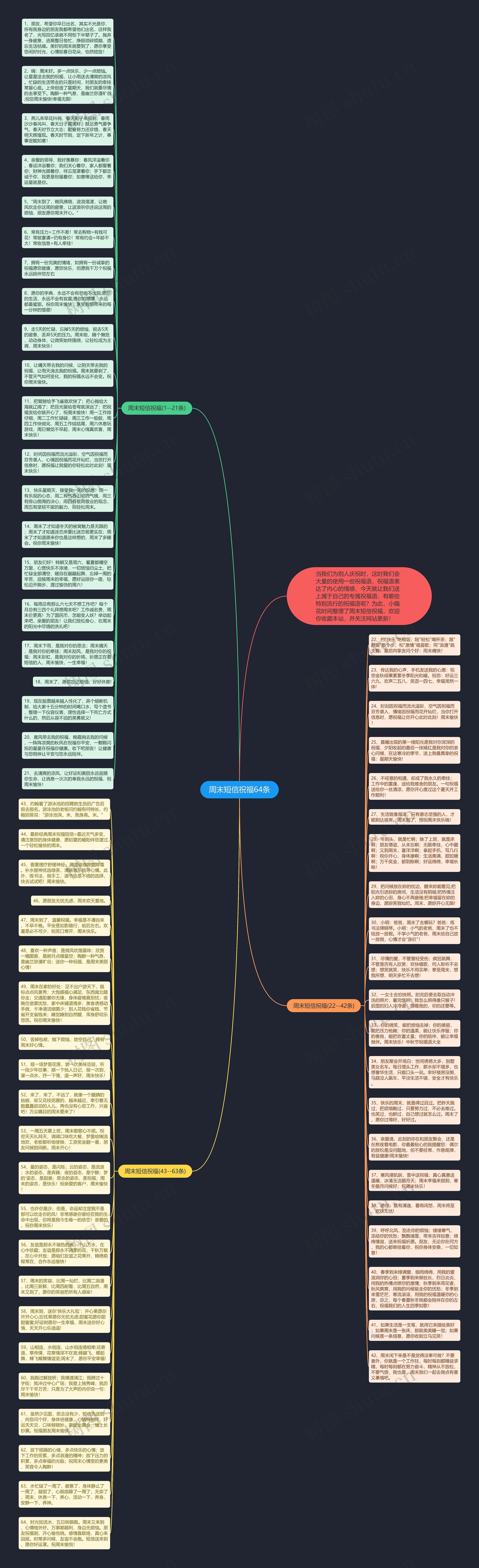 周末短信祝福64条思维导图