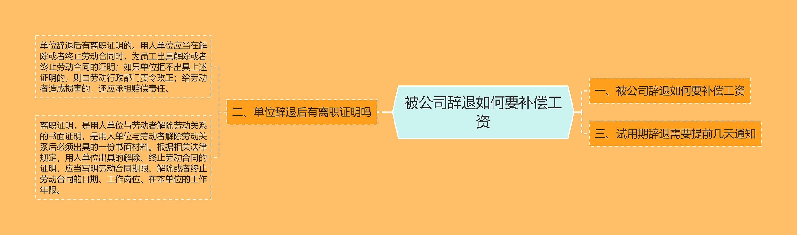 被公司辞退如何要补偿工资思维导图