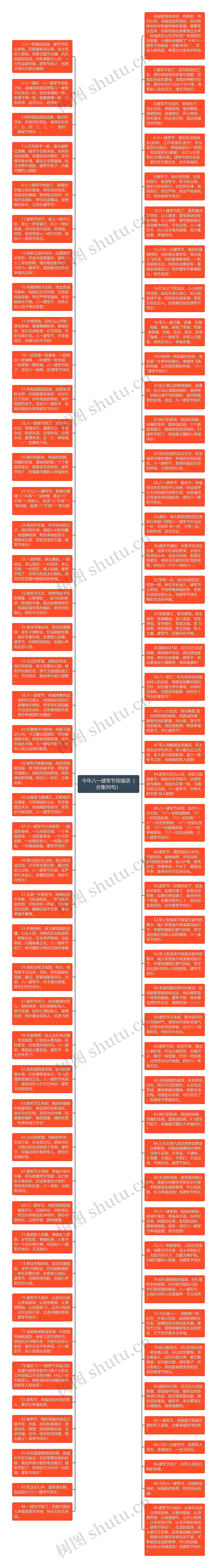 今年八一建军节祝福语（合集90句）思维导图