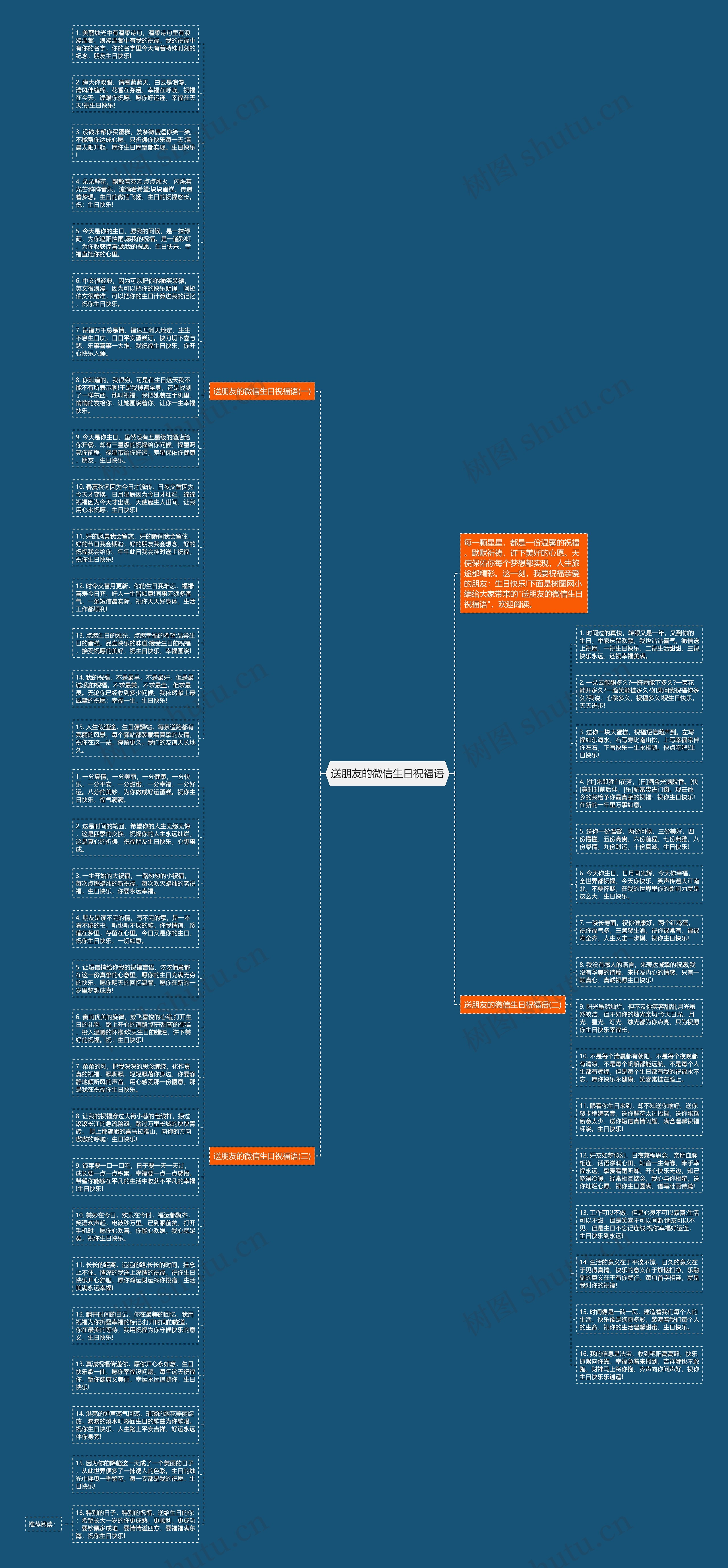 送朋友的微信生日祝福语思维导图