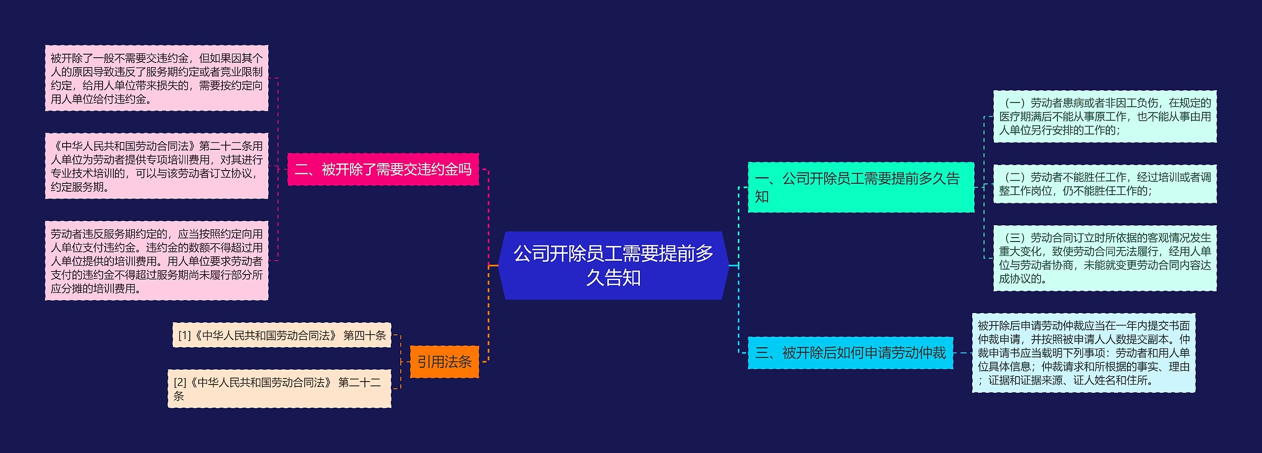 公司开除员工需要提前多久告知思维导图