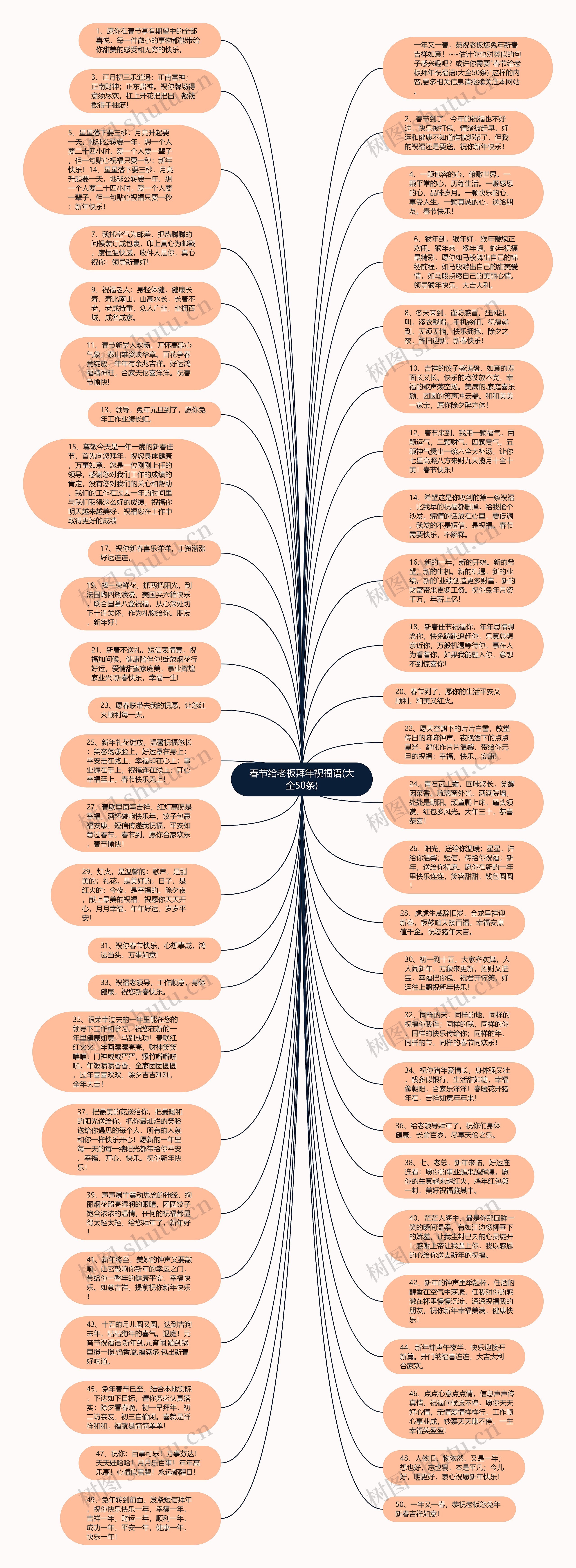 春节给老板拜年祝福语(大全50条)思维导图
