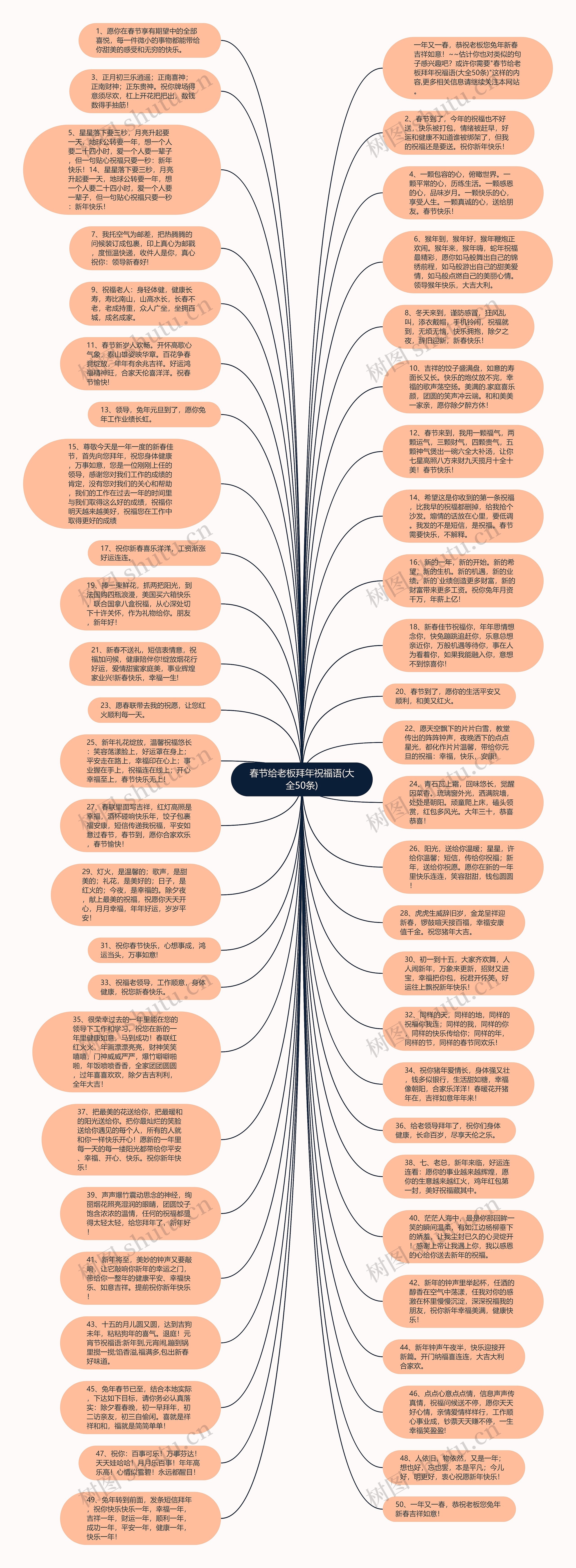 春节给老板拜年祝福语(大全50条)思维导图高清图 春节给老板拜年祝福语(大全50条)思维导图