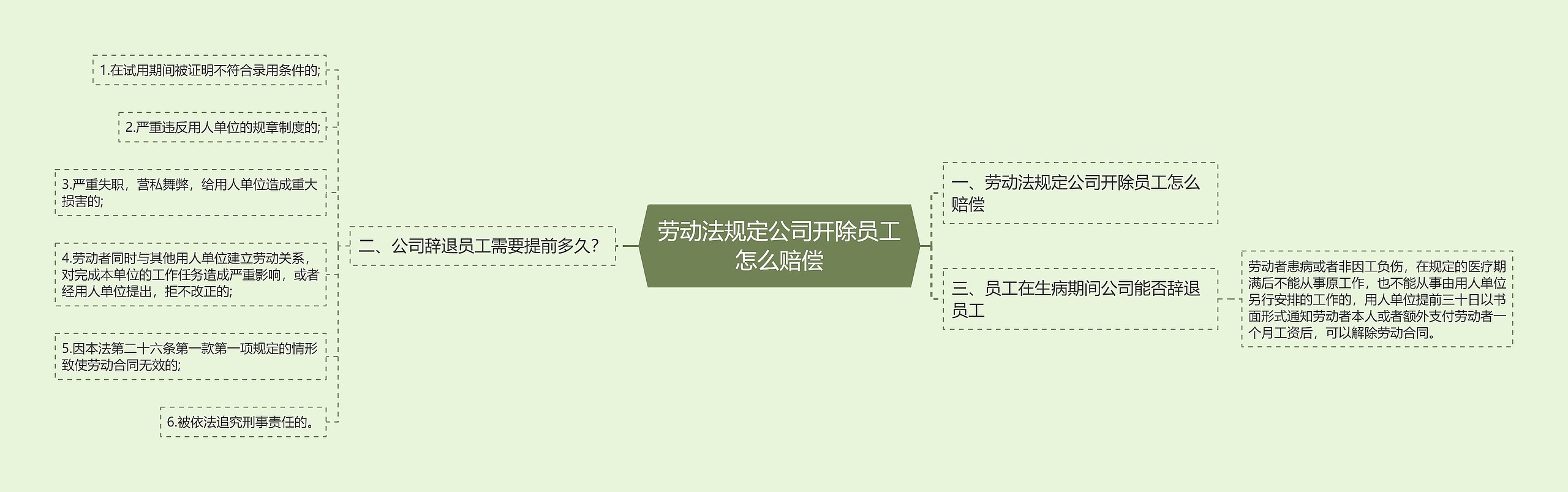 劳动法规定公司开除员工怎么赔偿思维导图