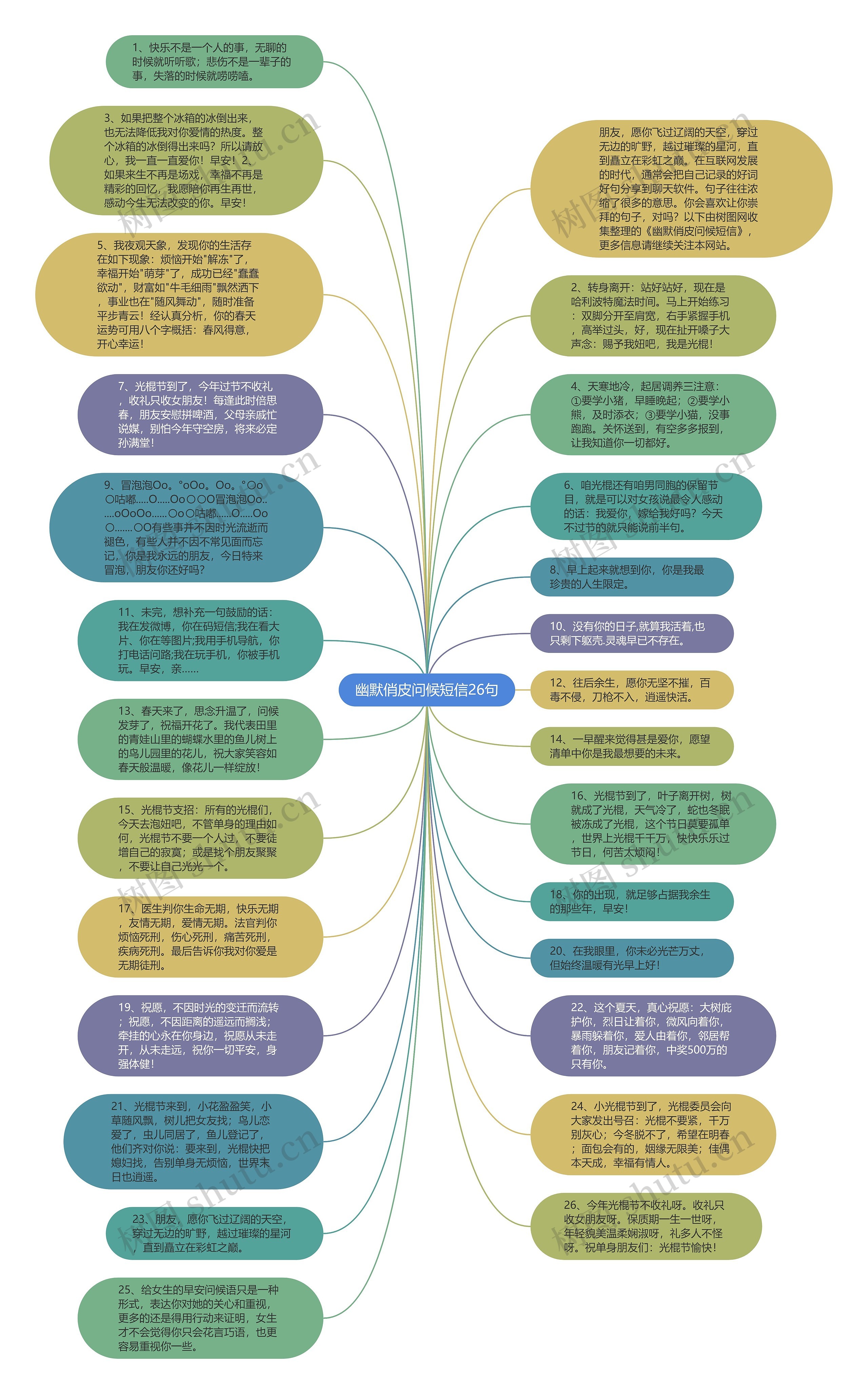 幽默俏皮问候短信26句思维导图