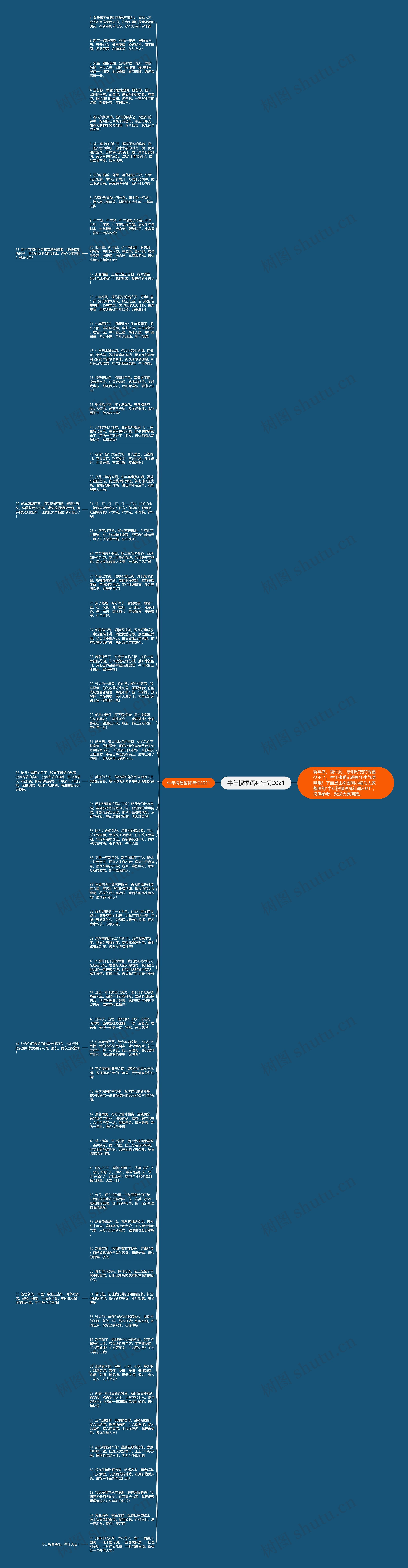 牛年祝福语拜年词2021思维导图