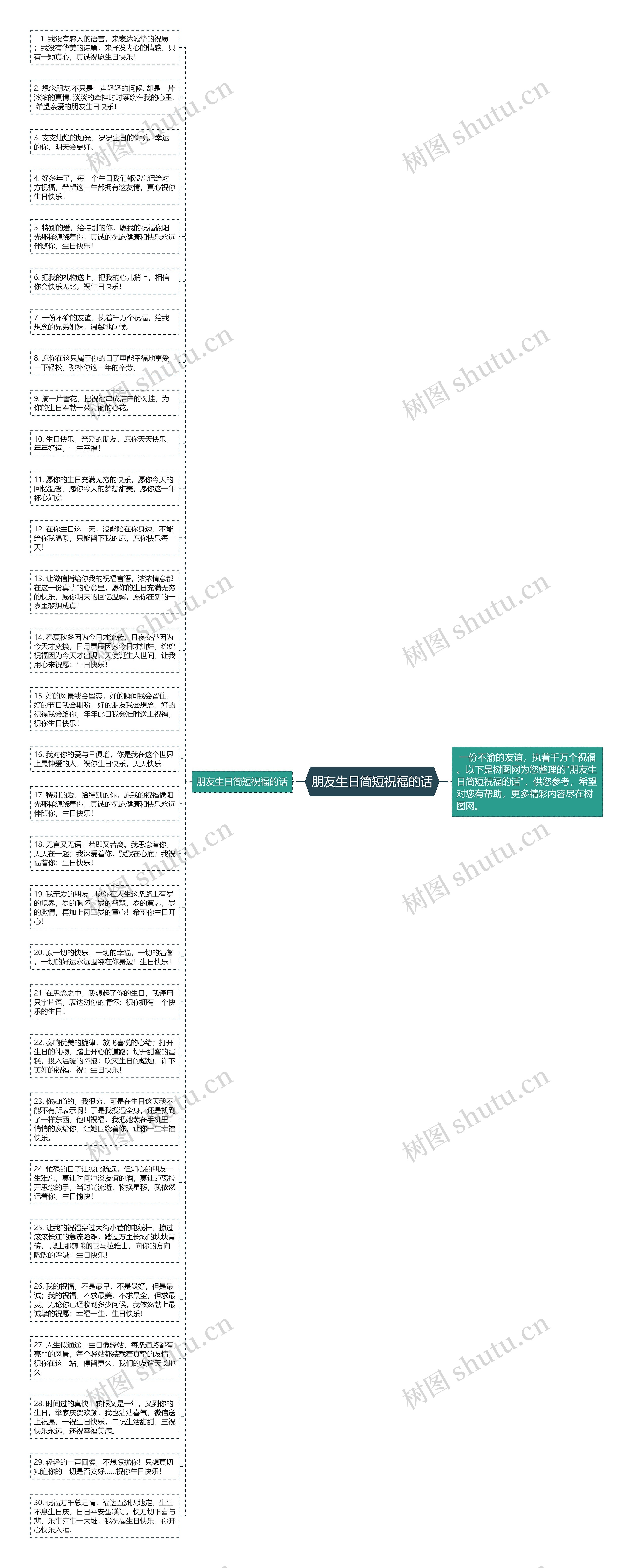 朋友生日简短祝福的话思维导图