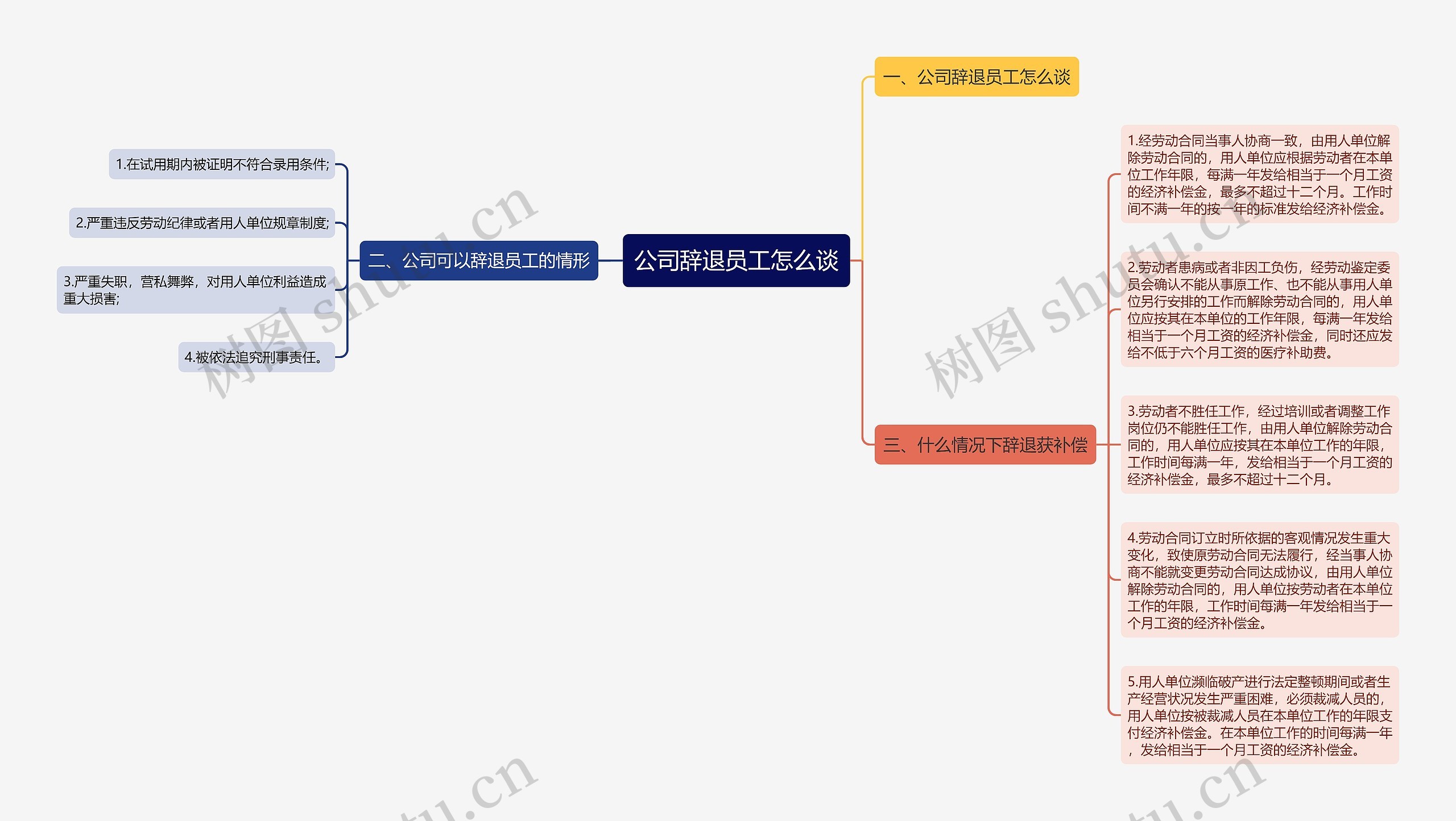 公司辞退员工怎么谈思维导图