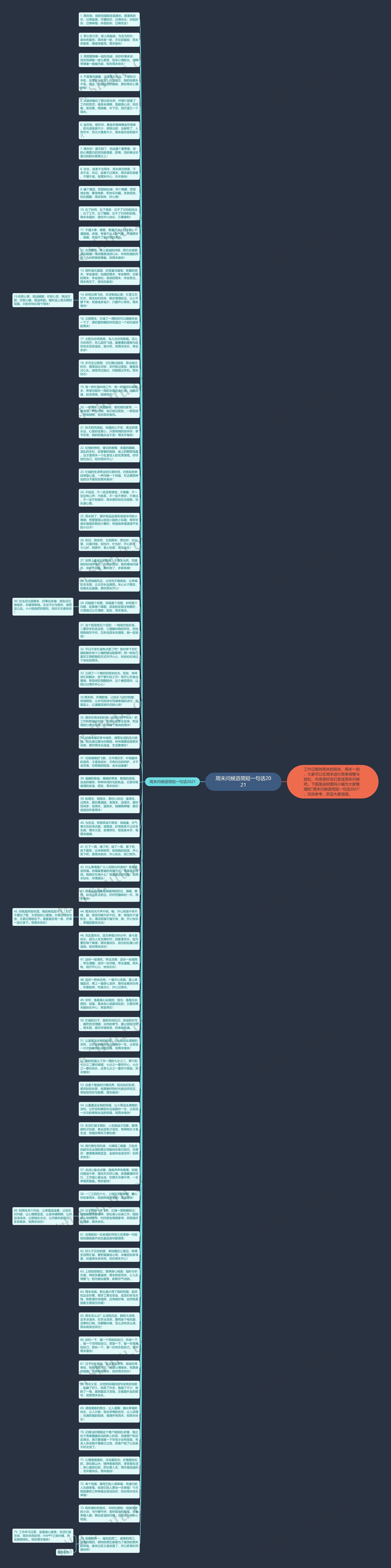 周末问候语简短一句话2021思维导图