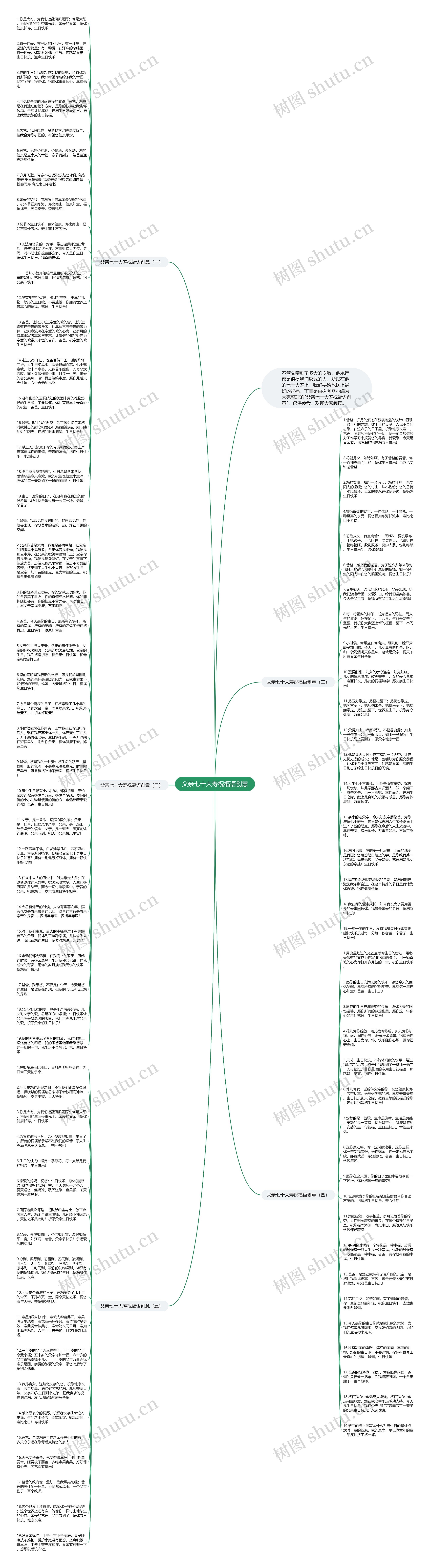 父亲七十大寿祝福语创意思维导图