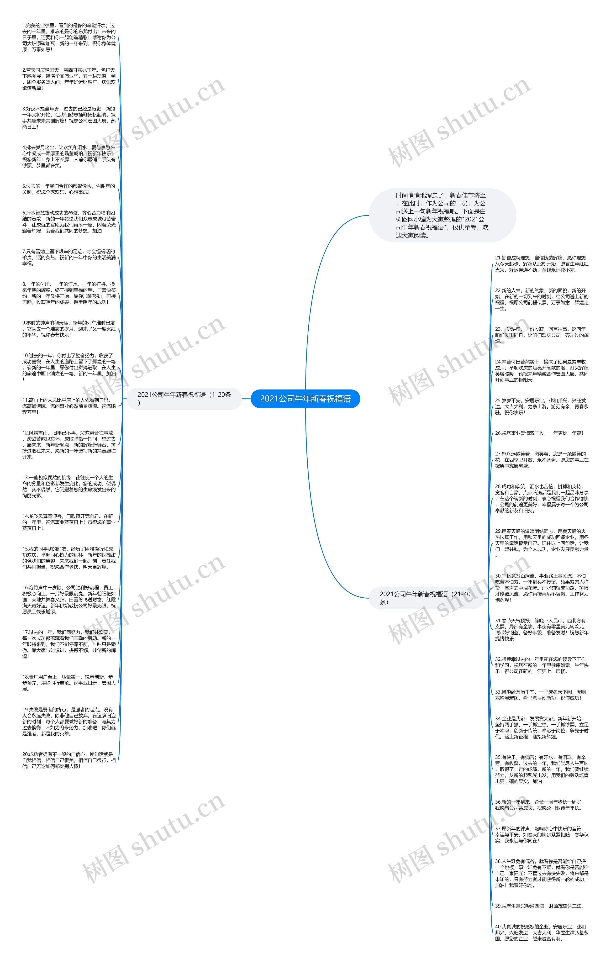 2021公司牛年新春祝福语思维导图