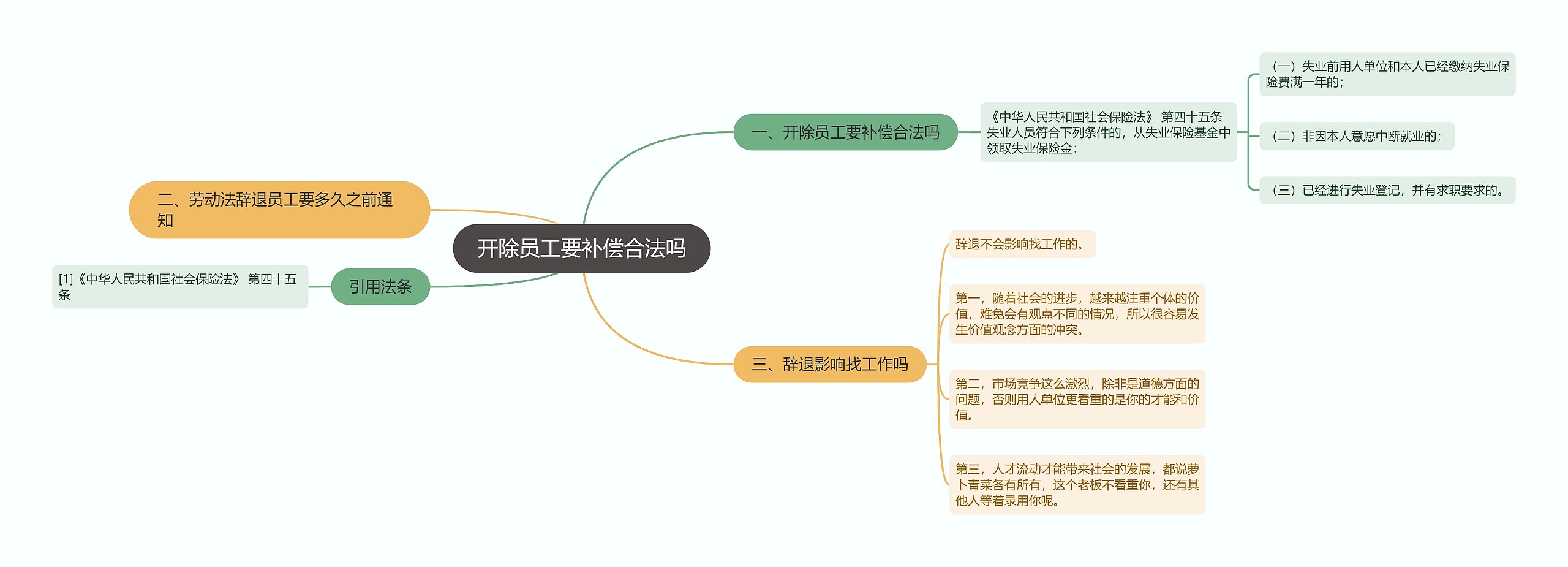 开除员工要补偿合法吗思维导图