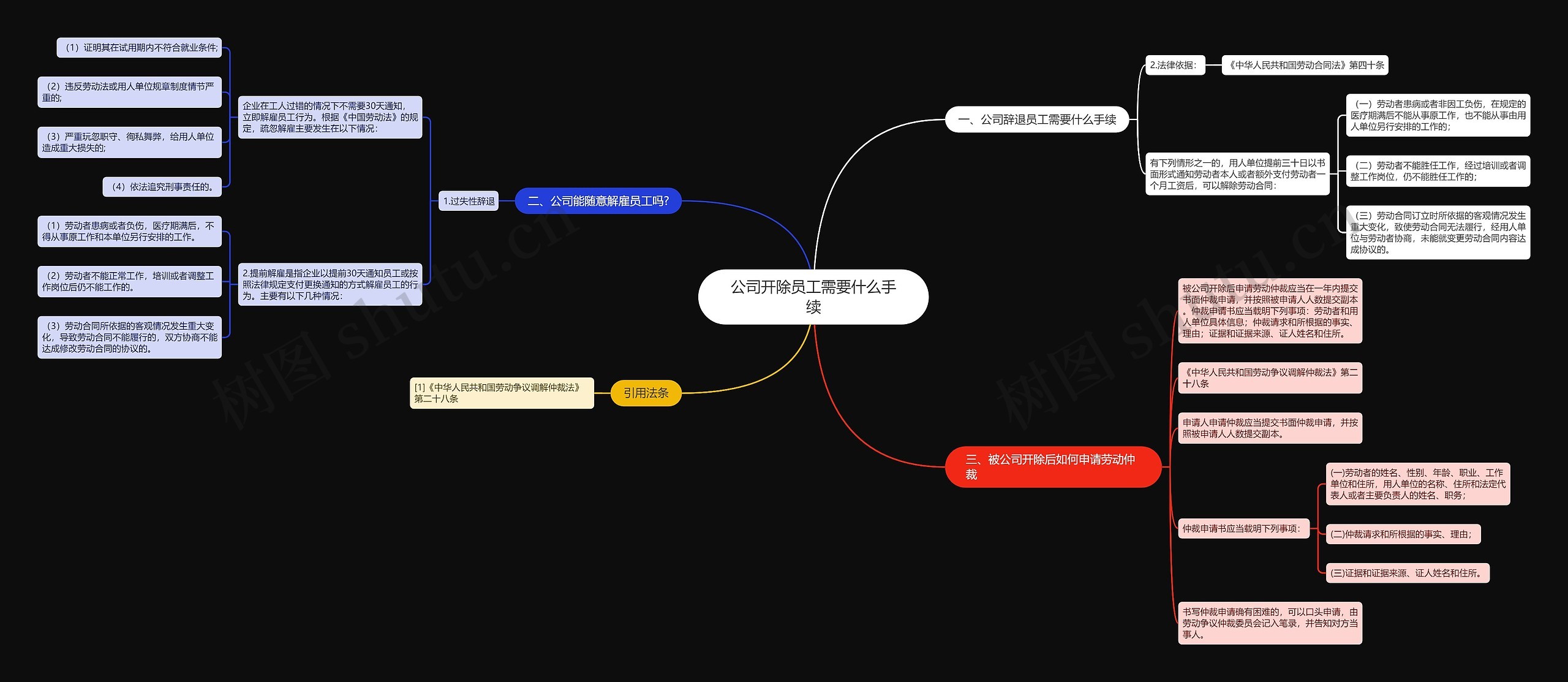 公司开除员工需要什么手续思维导图