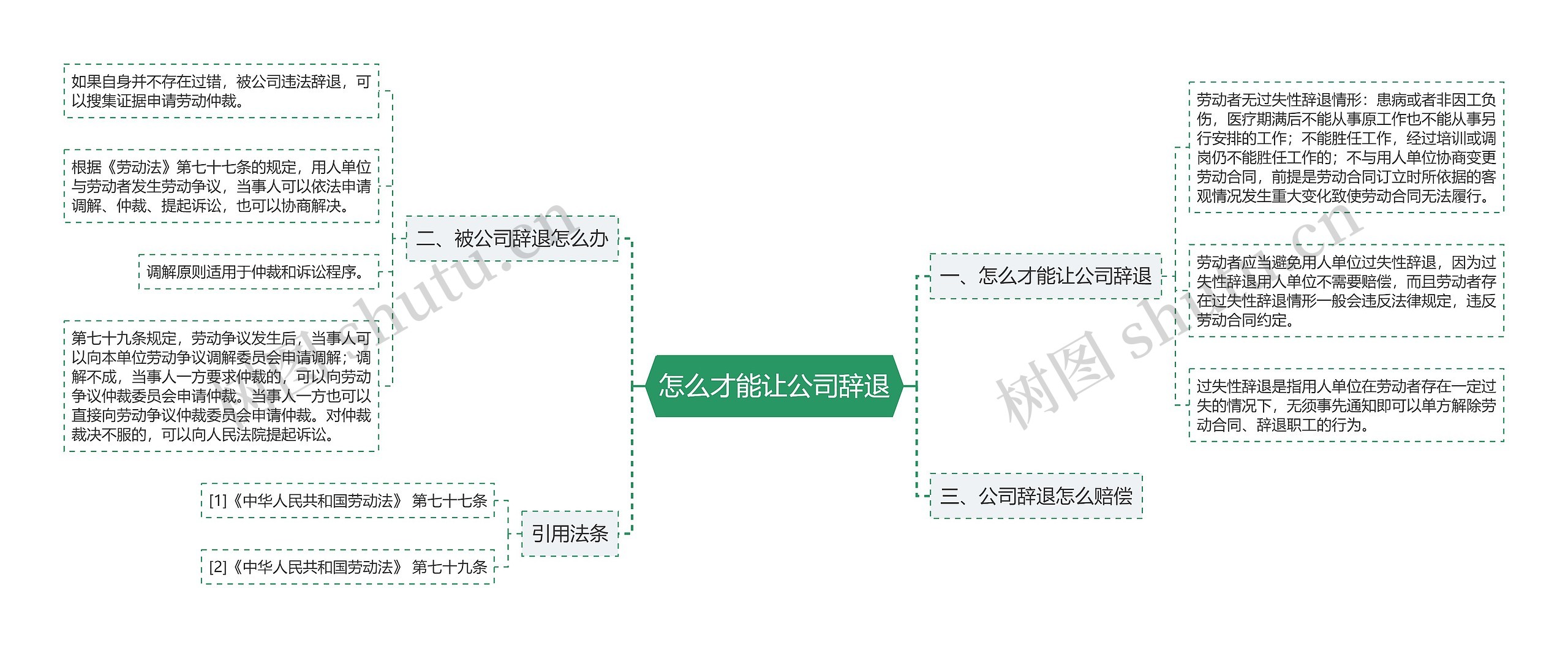 怎么才能让公司辞退思维导图