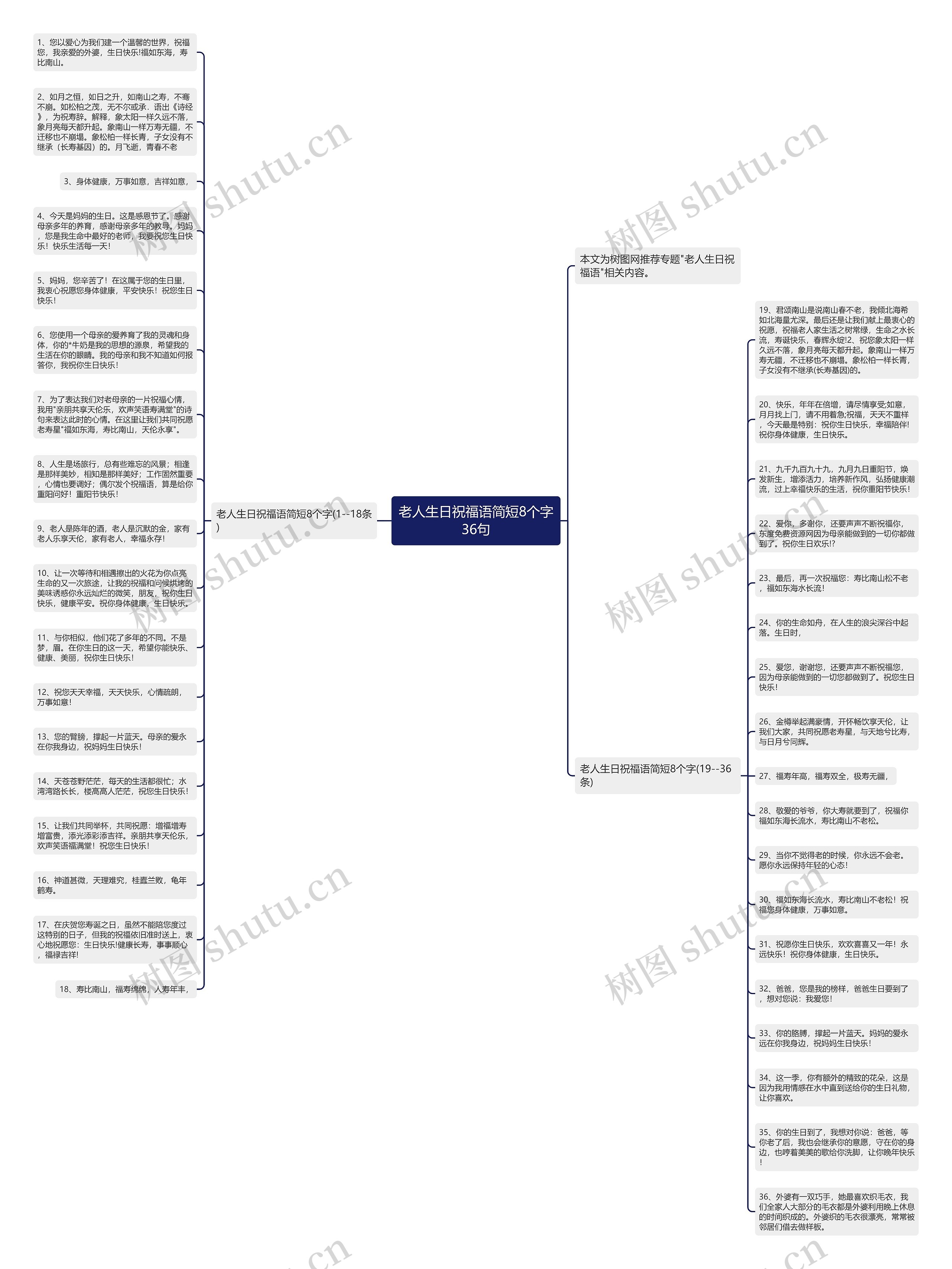老人生日祝福语简短8个字36句思维导图