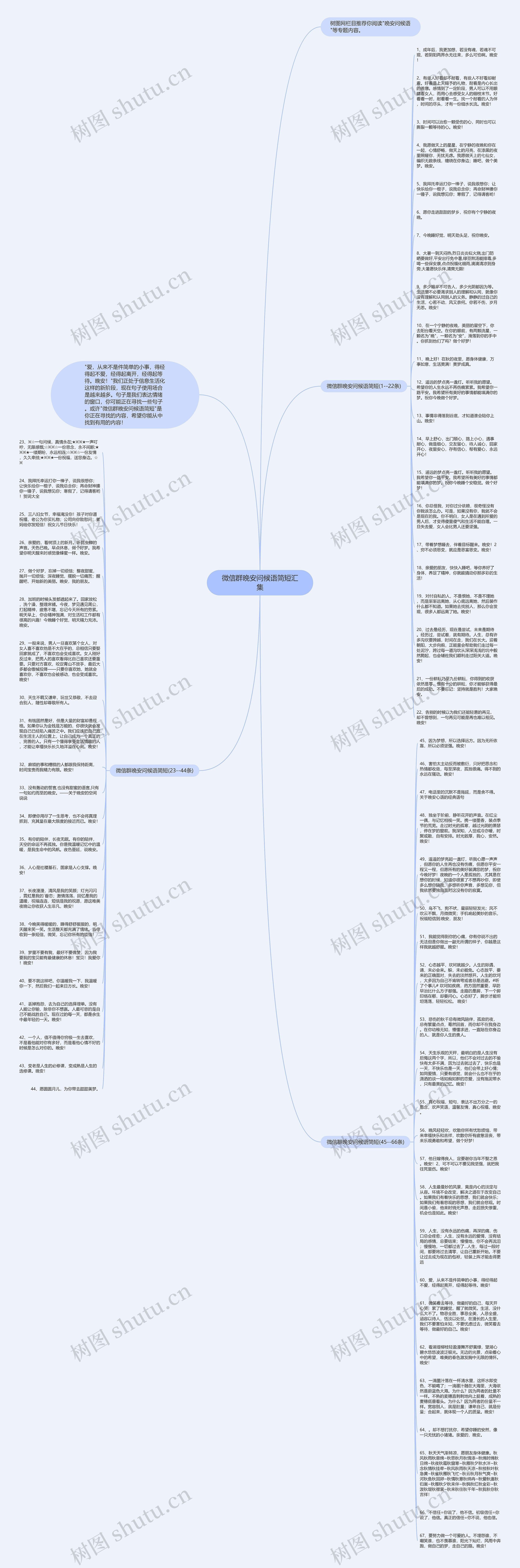 微信群晚安问候语简短汇集思维导图高清图 微信群晚安问候语简短汇集思维导图