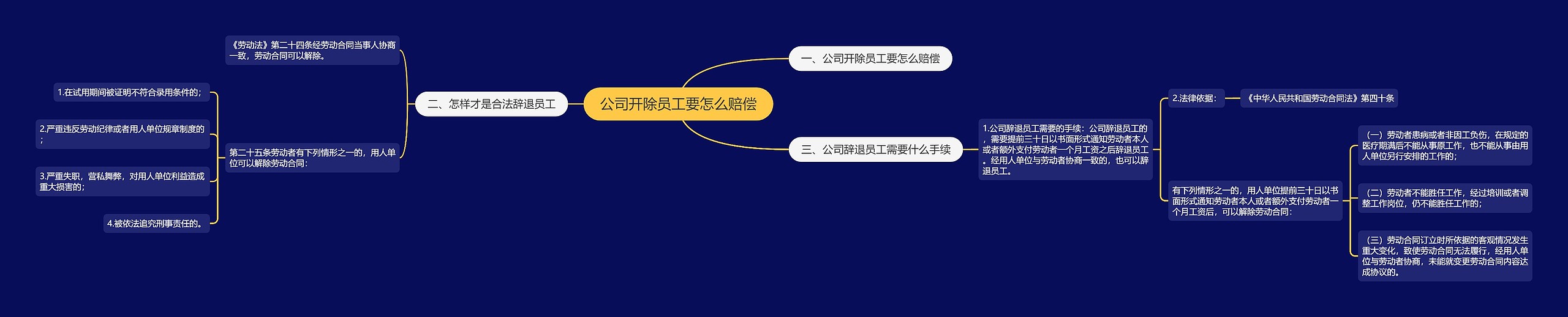 公司开除员工要怎么赔偿思维导图