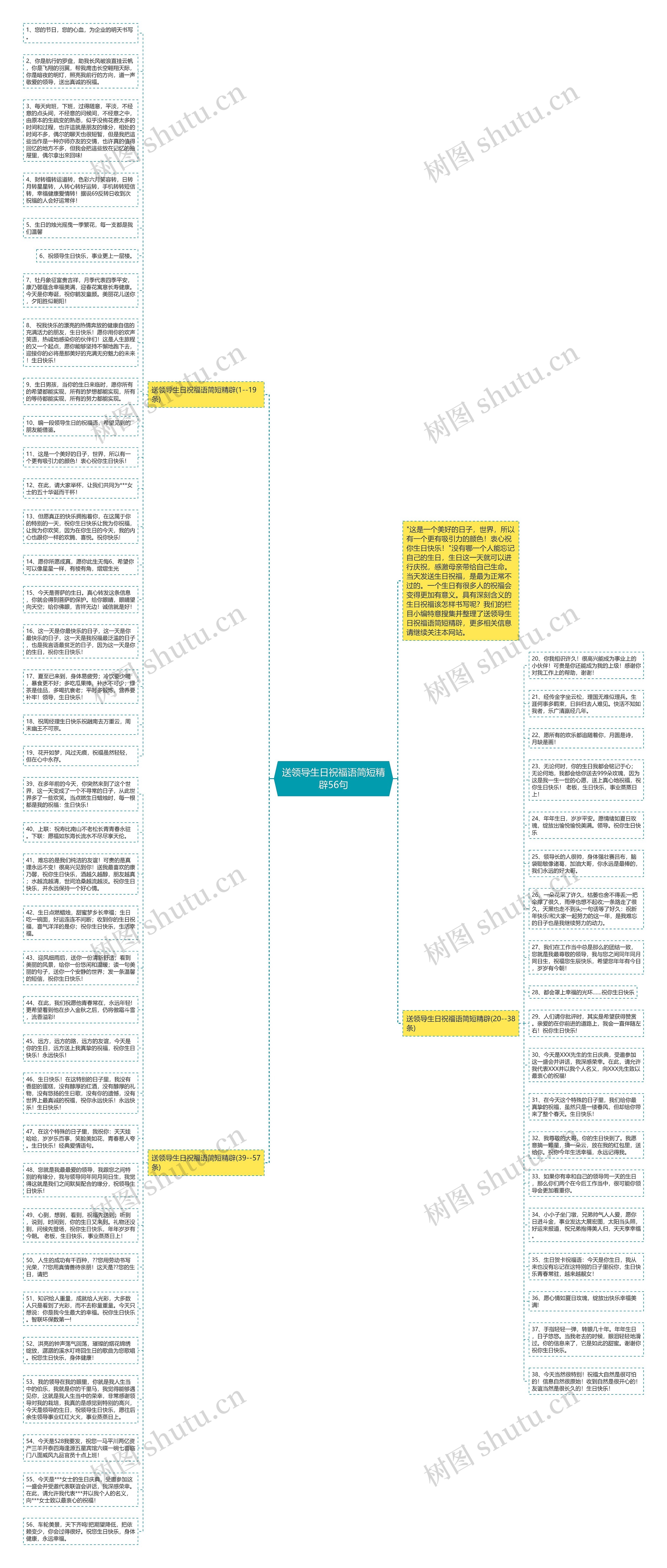 送领导生日祝福语简短精辟56句思维导图