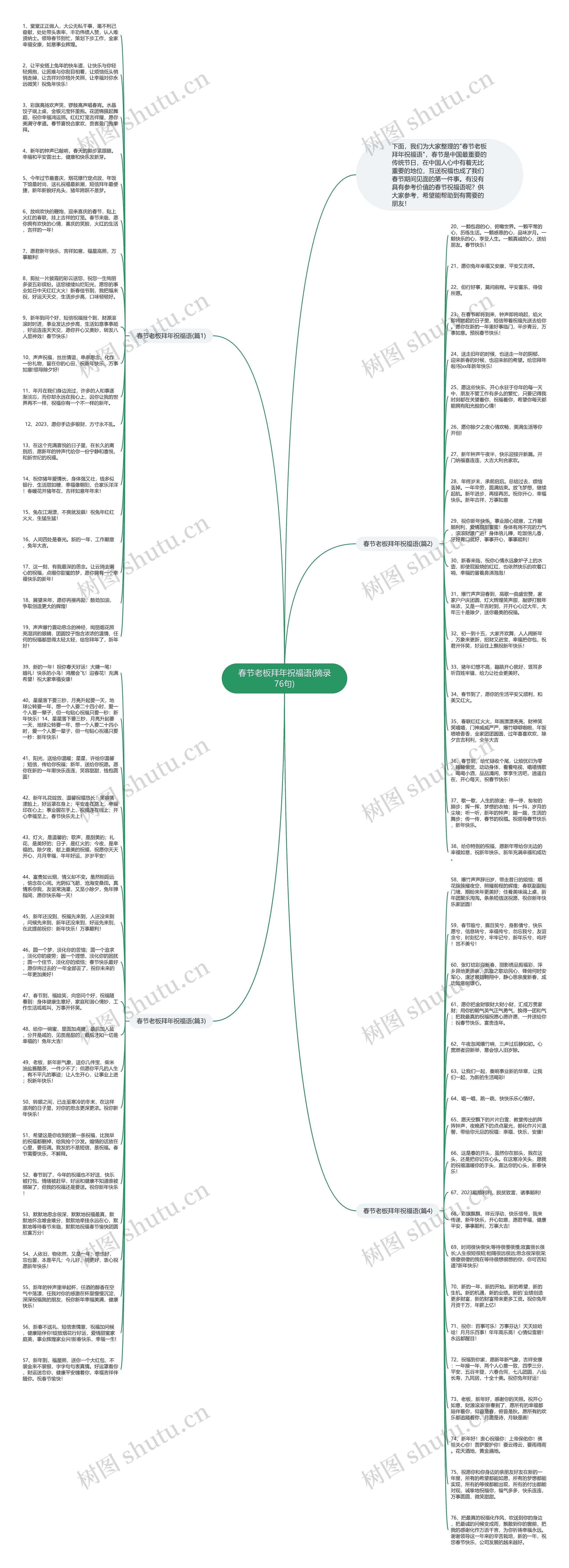 春节老板拜年祝福语(摘录76句)思维导图
