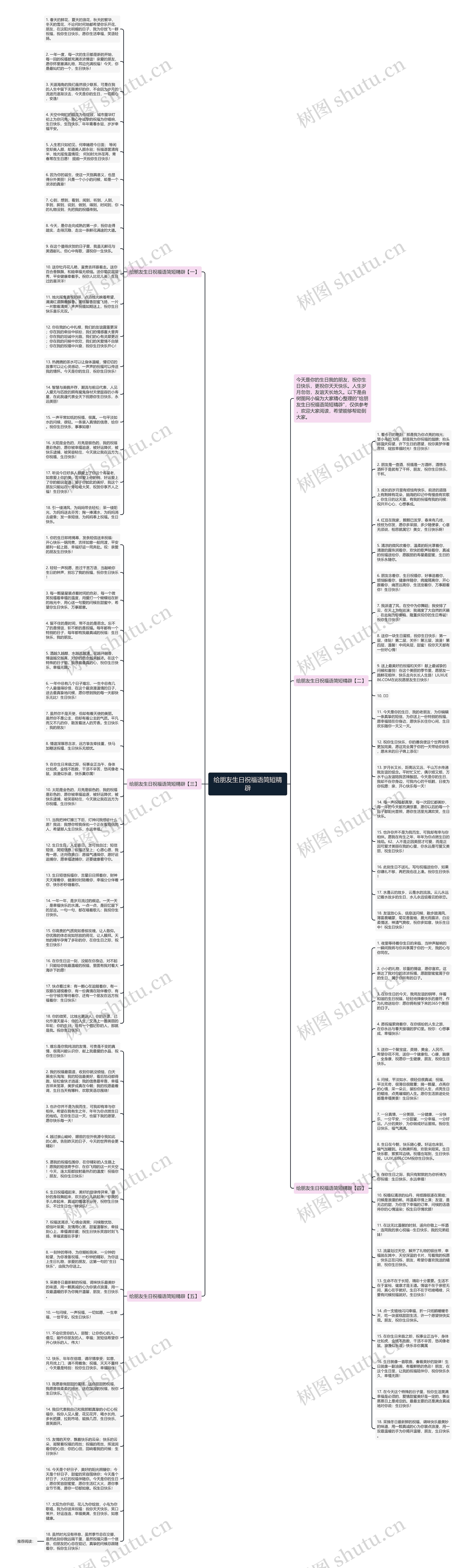 给朋友生日祝福语简短精辟思维导图高清图 给朋友生日祝福语简短精辟思维导图