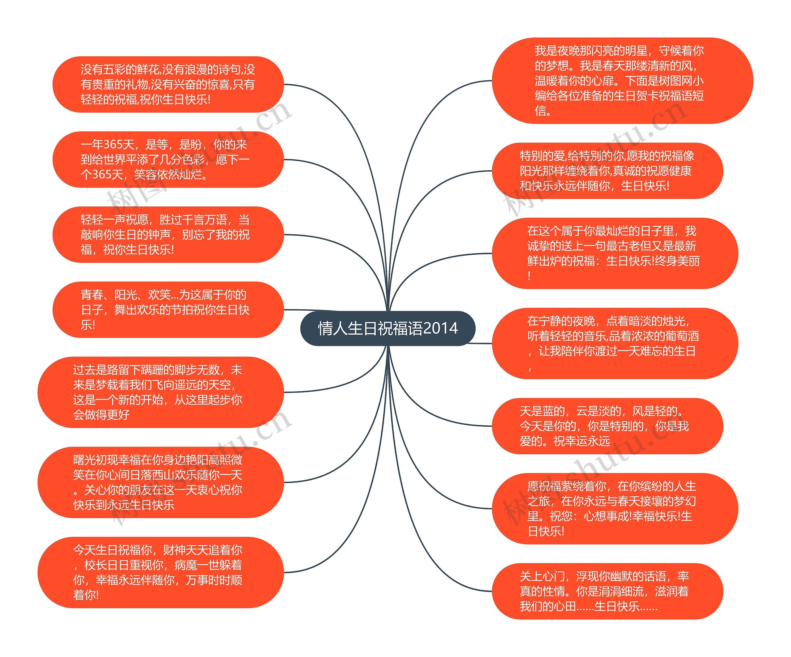 情人生日祝福语2014思维导图